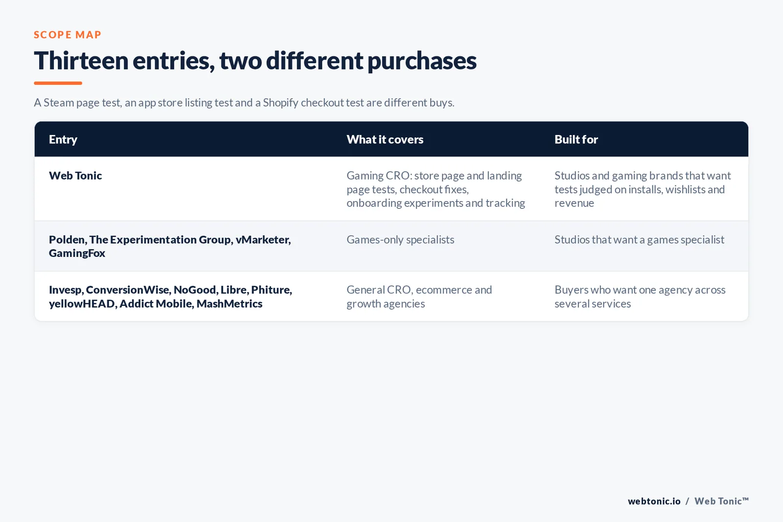 Scope map comparing 13 entries including Web Tonic, separating games-only specialists from general CRO, ecommerce and growth agencies with gaming work
