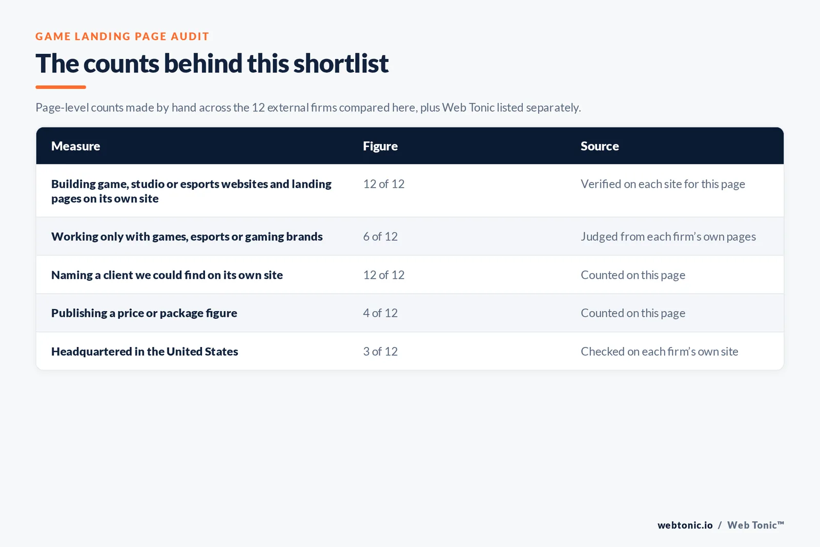 Table of the counts behind this game landing page design shortlist: games and esports-only studios at 6 of 12; naming a client on their own site at 12 of 12; publishing a price at 4 of 12; headquartered in the United States at 3 of 12