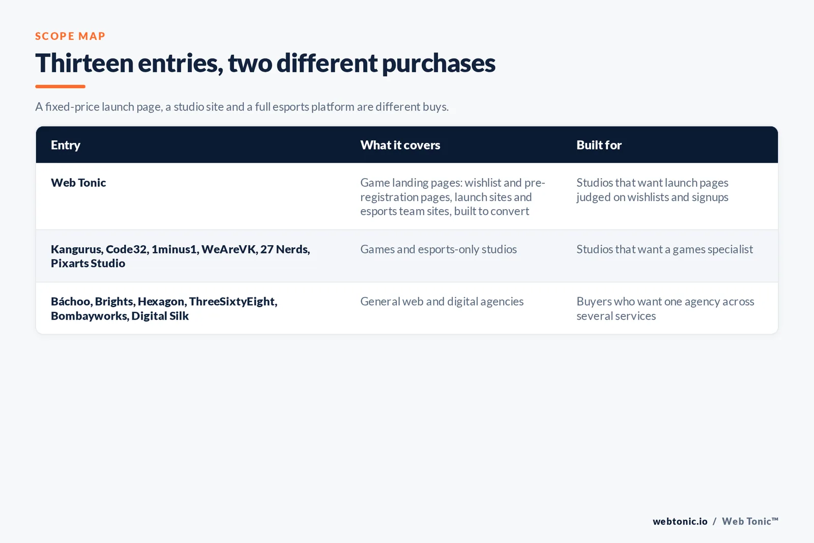 Scope map comparing 13 entries including Web Tonic, separating games and esports-only studios from general web and digital agencies with gaming work