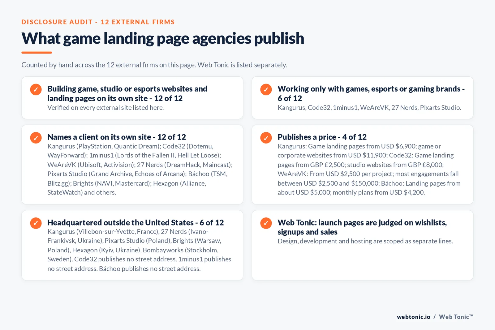 Disclosure audit of the 12 external landing page design agencies on this page: which run a specialist offer, which name a client on their own site and which publish a price; Web Tonic is listed separately