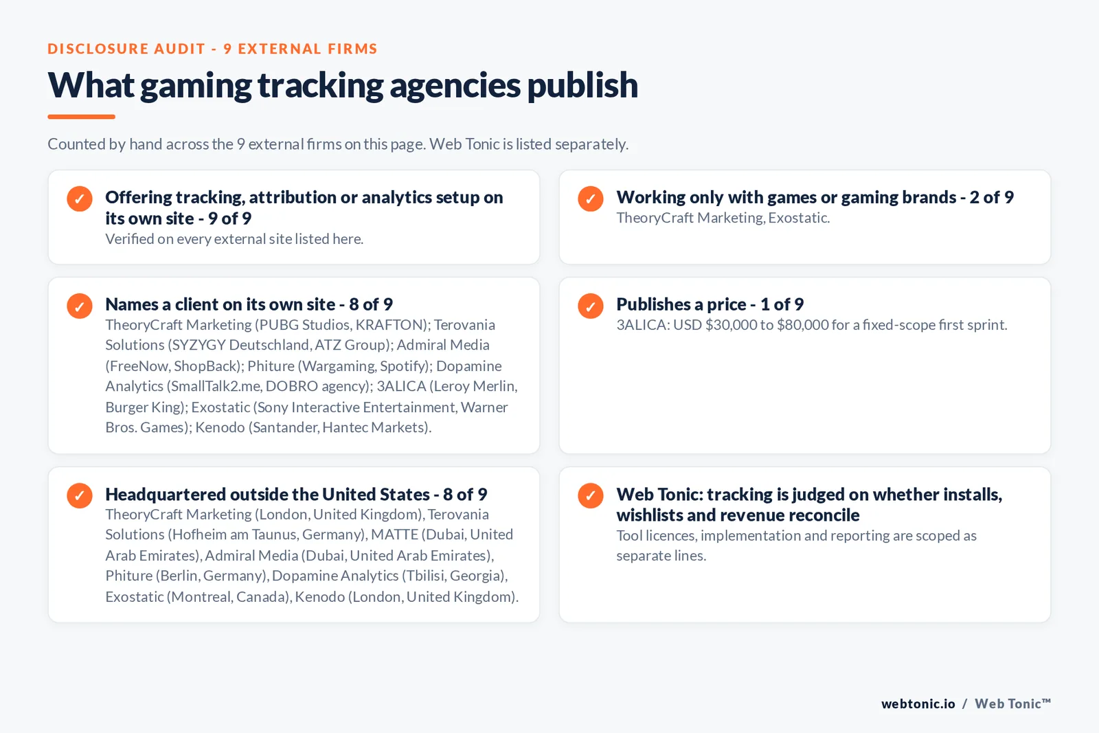 Disclosure audit of the 9 external tracking setup agencies on this page: which run a specialist offer, which name a client on their own site and which publish a price; Web Tonic is listed separately