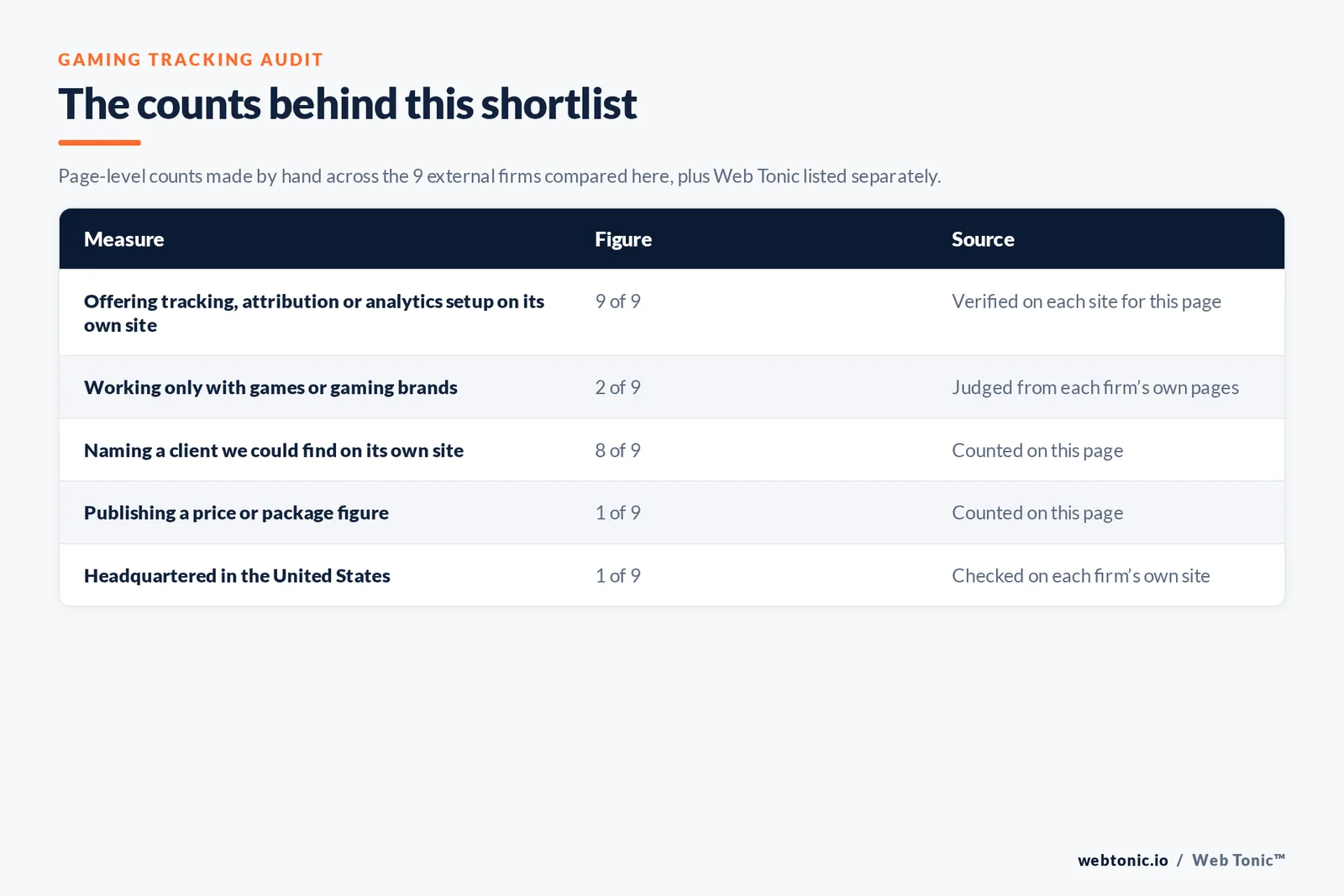 Table of the counts behind this gaming conversion tracking shortlist: games-only specialists at 2 of 9; naming a client on their own site at 8 of 9; publishing a price at 1 of 9; headquartered in the United States at 1 of 9