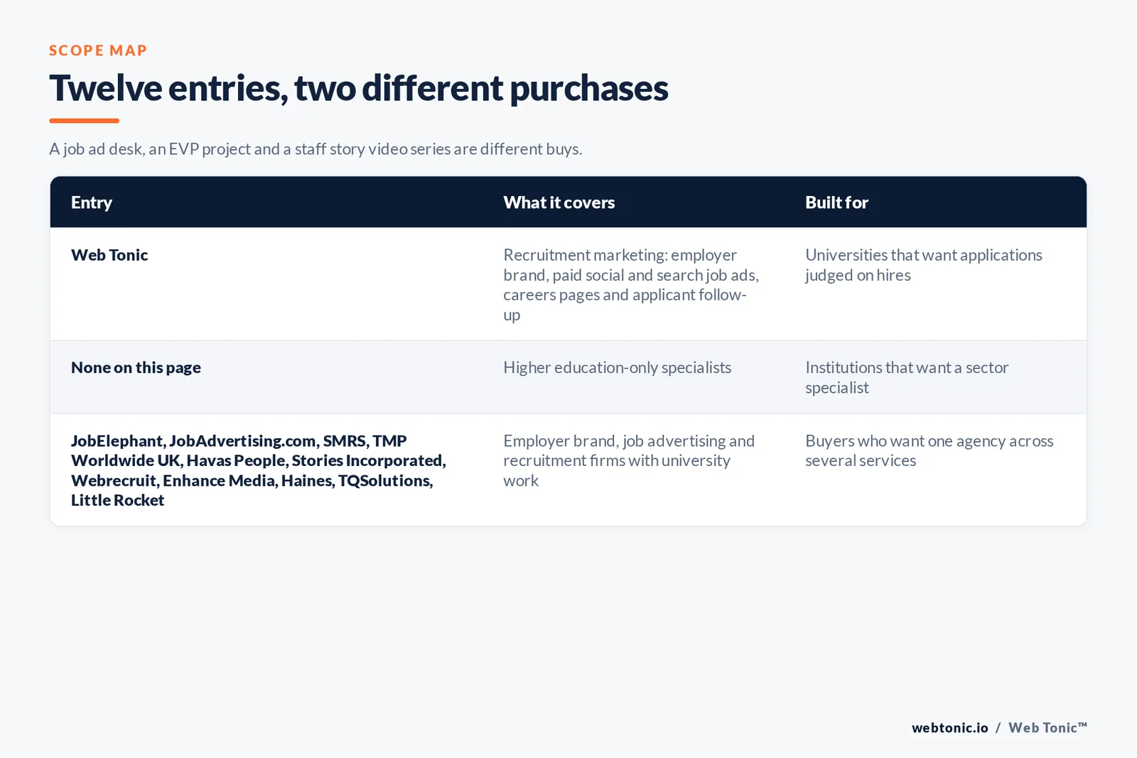 Scope map comparing 12 entries including Web Tonic, separating higher education-only specialists from employer brand, job advertising and recruitment firms with university work