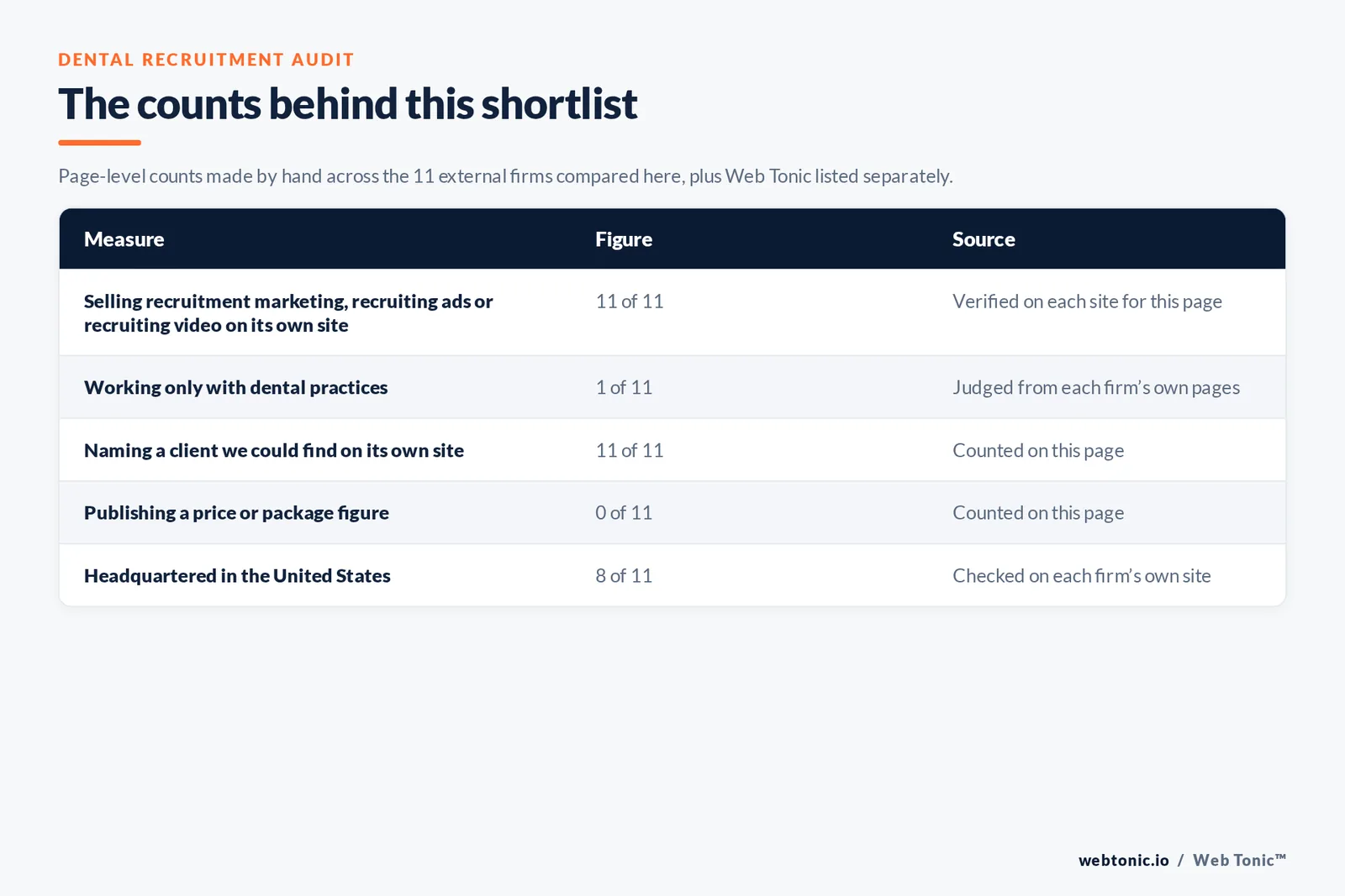 Table of the counts behind this dental recruitment marketing shortlist: dental-only specialists at 1 of 11; naming a client on their own site at 11 of 11; publishing a price at 0 of 11; headquartered in the United States at 8 of 11