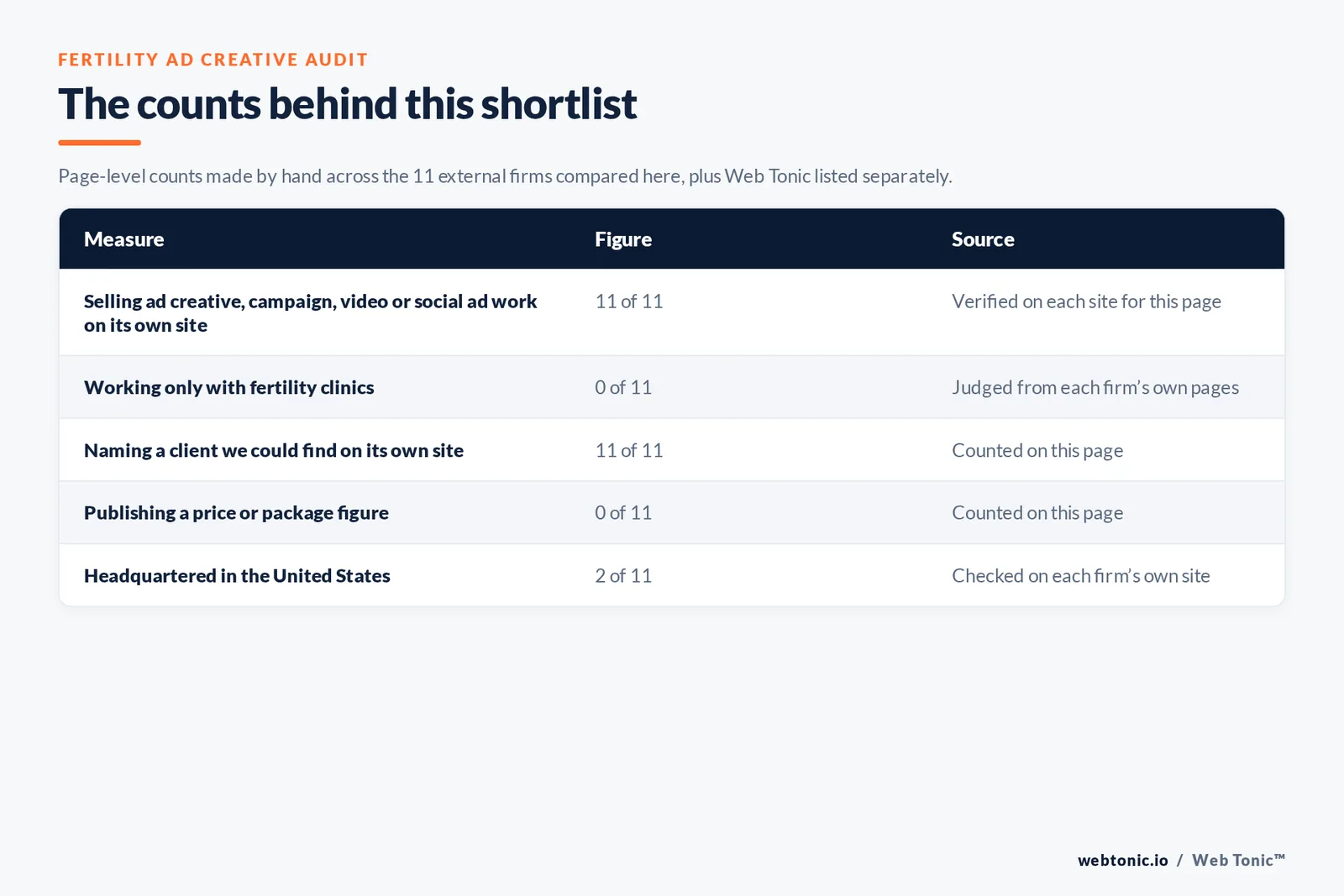 Table of the counts behind this fertility ad creative shortlist: fertility-only specialists at 0 of 11; naming a client on their own site at 11 of 11; publishing a price at 0 of 11; headquartered in the United States at 2 of 11