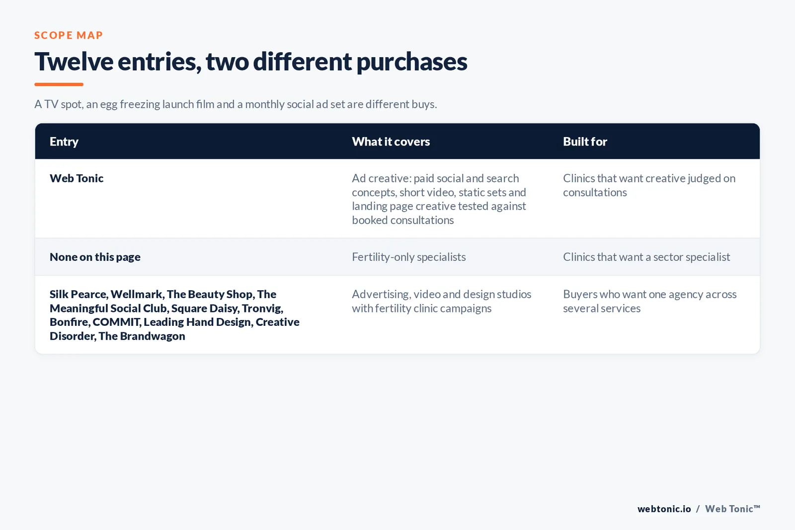 Scope map comparing 12 entries including Web Tonic, separating fertility-only specialists from advertising, video and design studios with fertility clinic campaigns