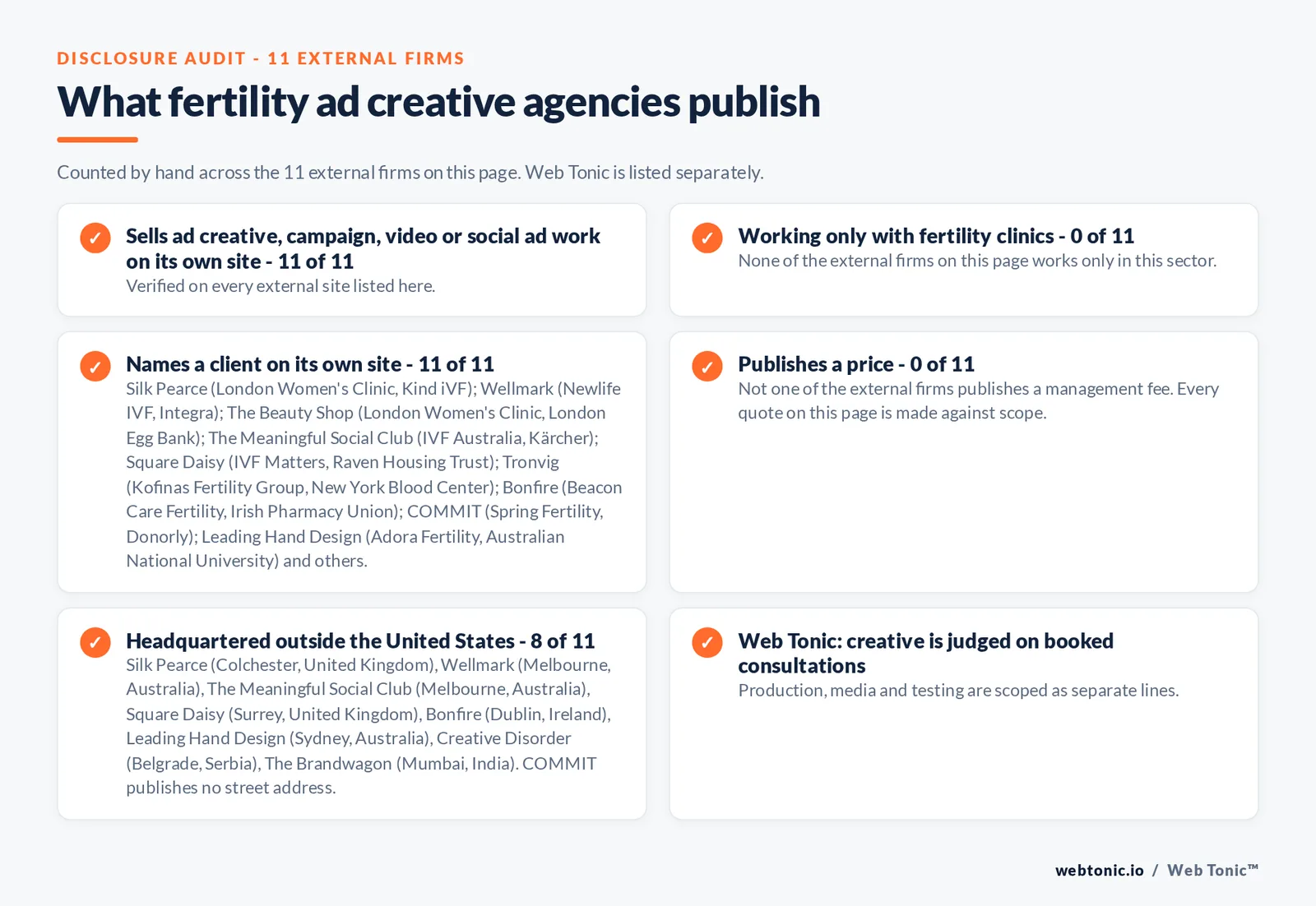 Disclosure audit of the 11 external creative agencies on this page: which run a specialist offer, which name a client on their own site and which publish a price; Web Tonic is listed separately