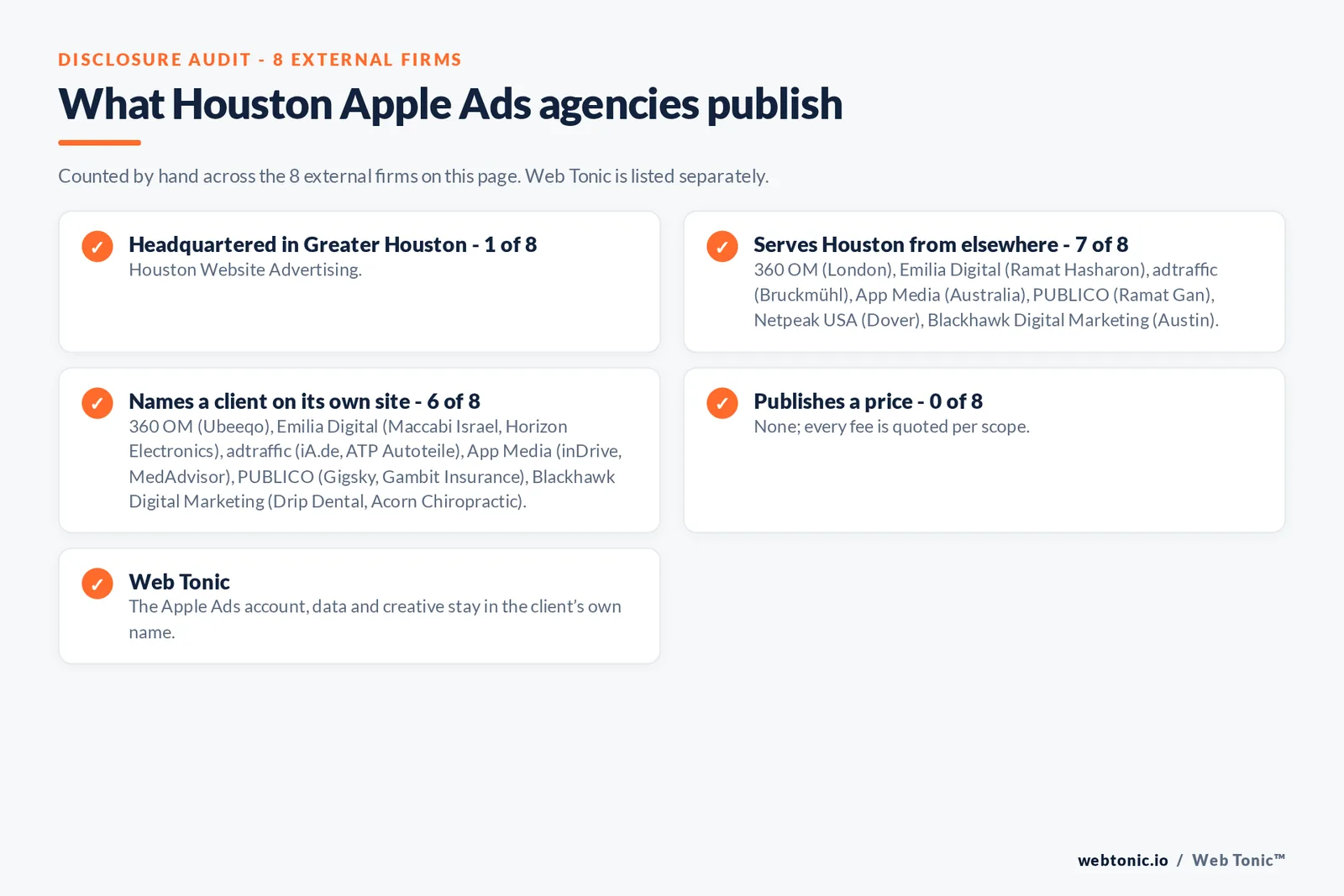 Disclosure checklist for the 8 external Houston Apple Search Ads agencies: which are headquartered in the metro, which name a client and which publish a price