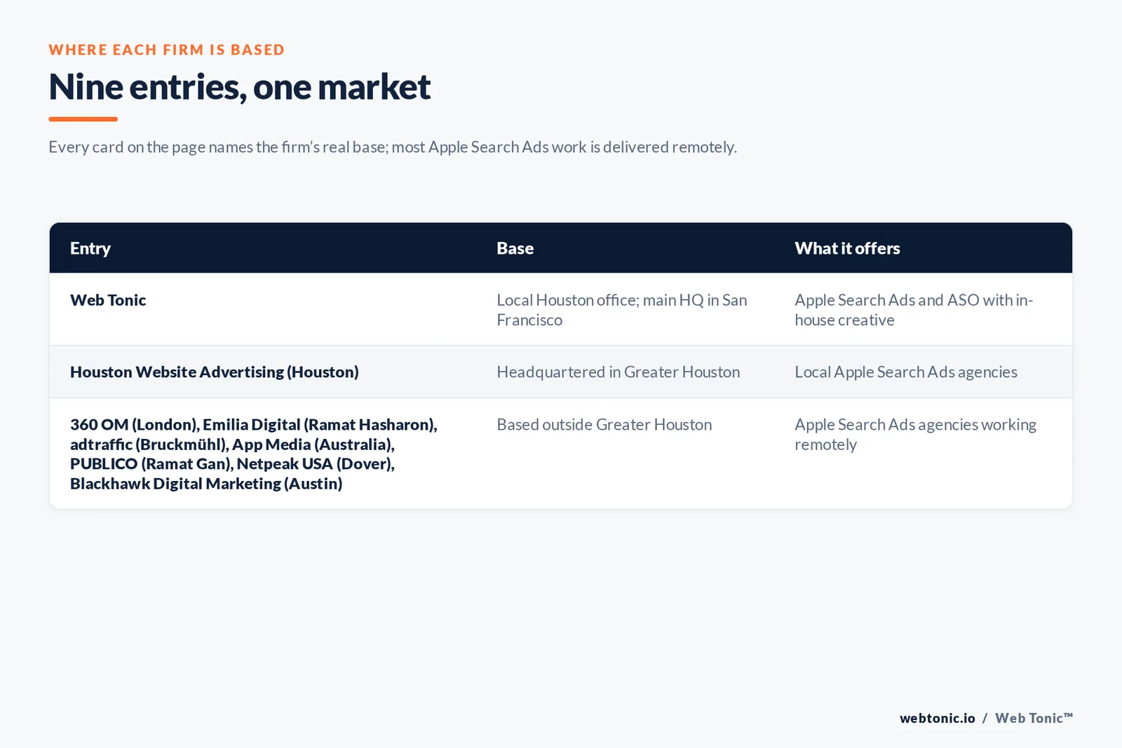 Map of where the 8 external Apple Search Ads agencies on this Houston page are based, grouped by local, regional and national firms, with Web Tonic listed separately