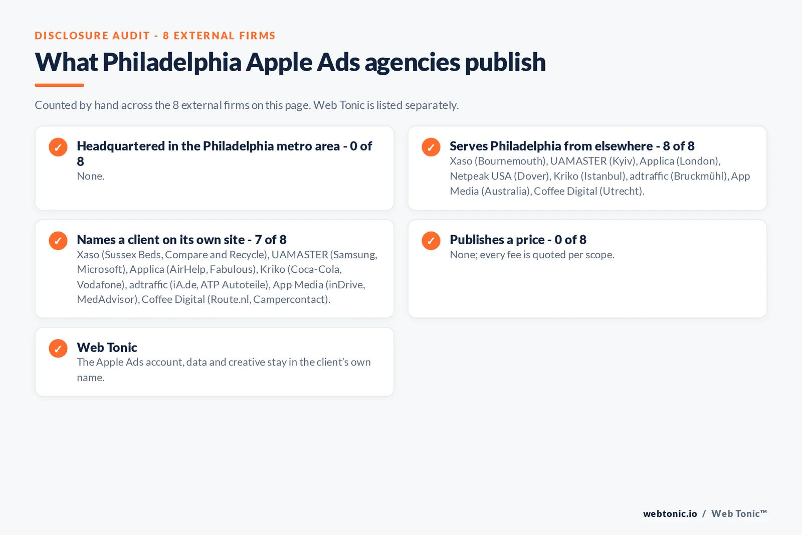 Disclosure checklist for the 8 external Philadelphia Apple Search Ads agencies: which are headquartered in the metro, which name a client and which publish a price