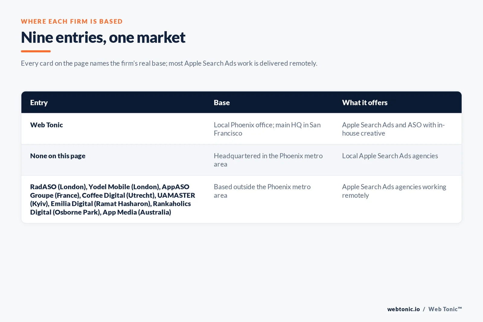 Map of where the 8 external Apple Search Ads agencies on this Phoenix page are based, grouped by local, regional and national firms, with Web Tonic listed separately