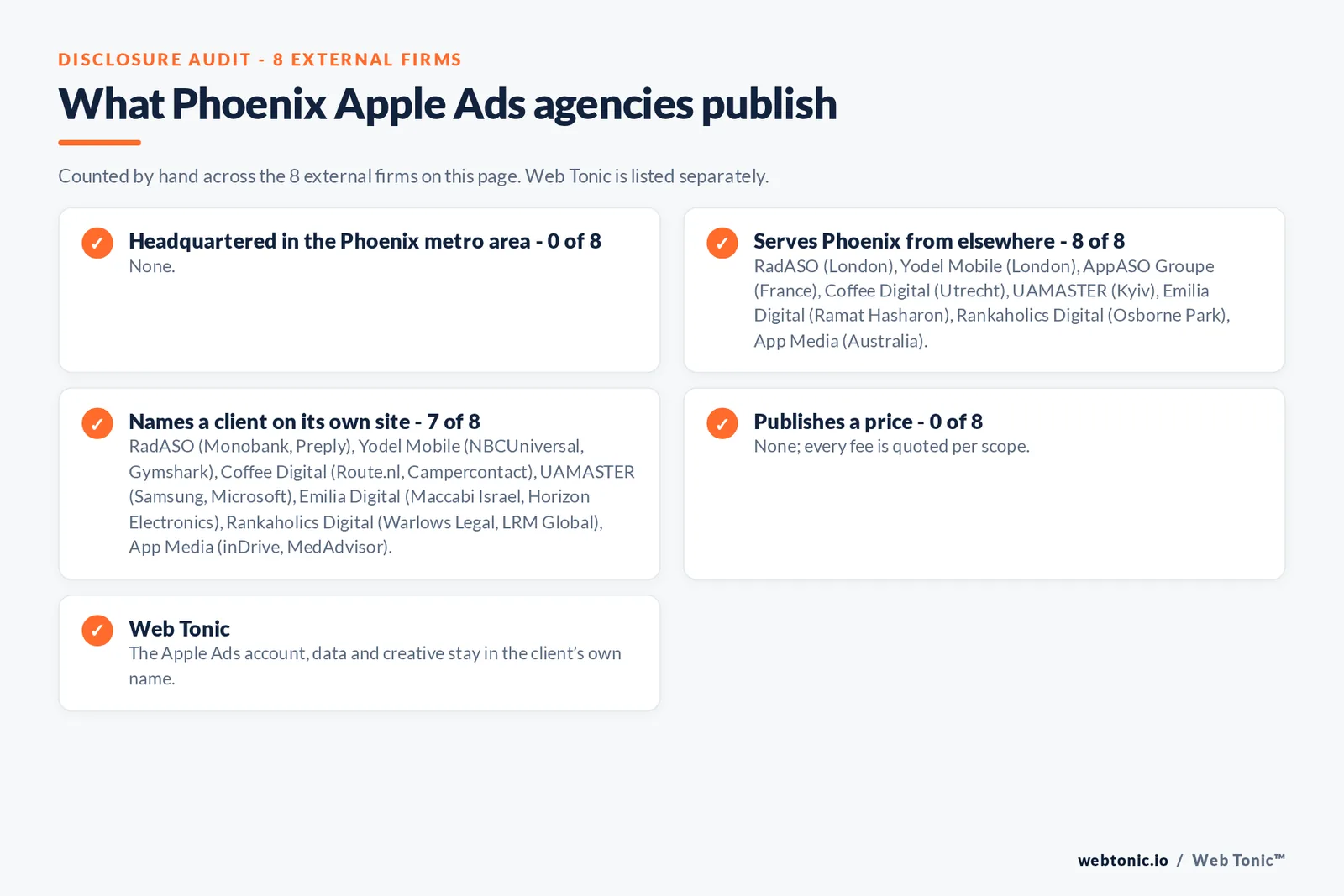 Disclosure checklist for the 8 external Phoenix Apple Search Ads agencies: which are headquartered in the metro, which name a client and which publish a price