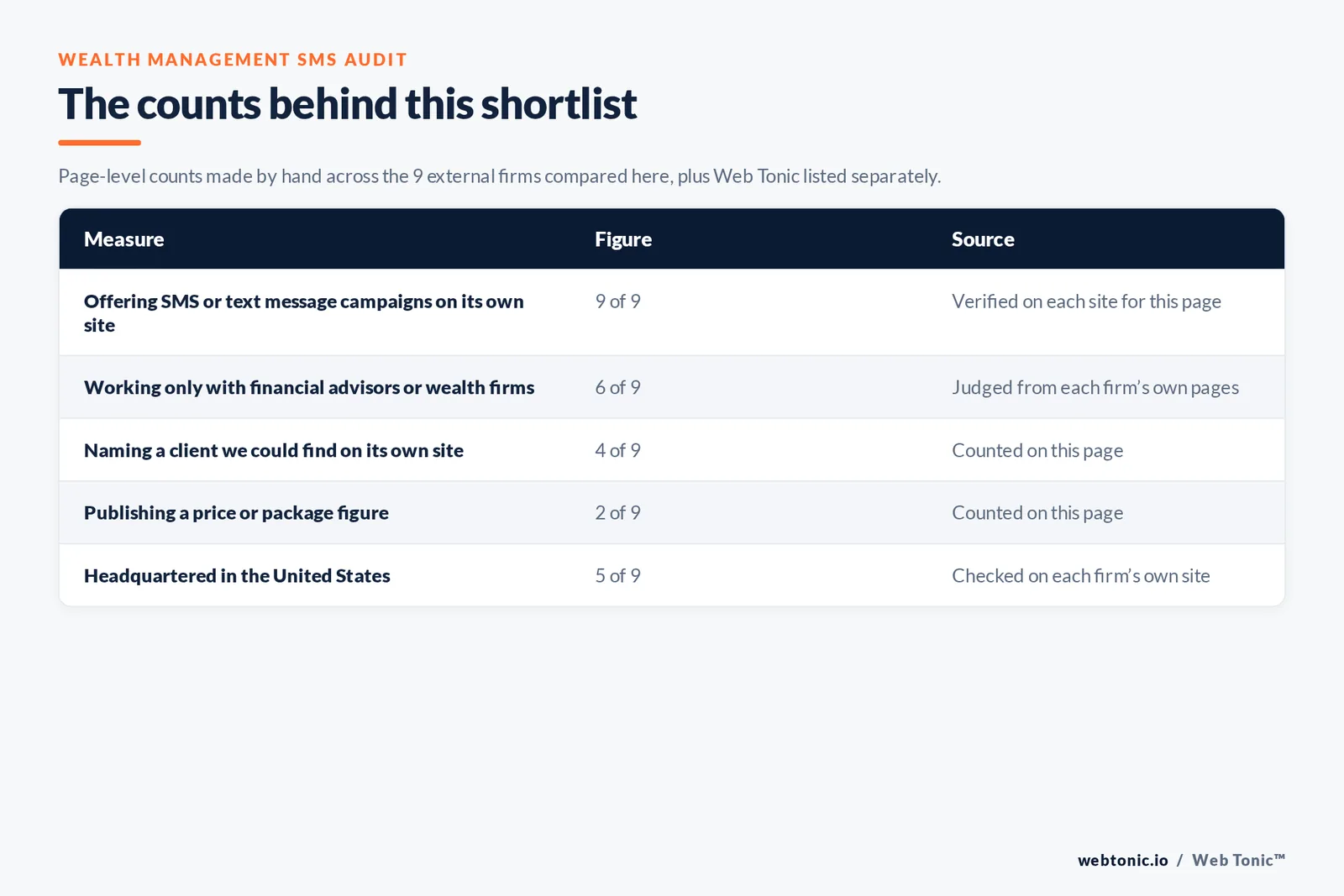 Table of the counts behind this wealth management SMS marketing shortlist: financial advisor and wealth-only firms at 6 of 9; naming a client on their own site at 4 of 9; publishing a price at 2 of 9; headquartered in the United States at 5 of 9
