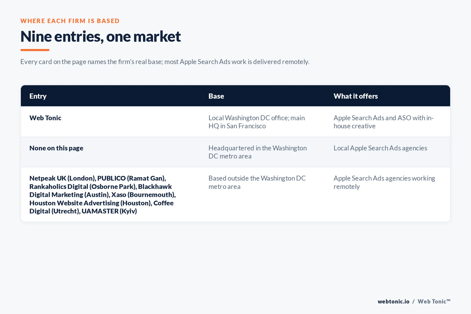 Map of where the 8 external Apple Search Ads agencies on this Washington DC page are based, grouped by local, regional and national firms, with Web Tonic listed separately