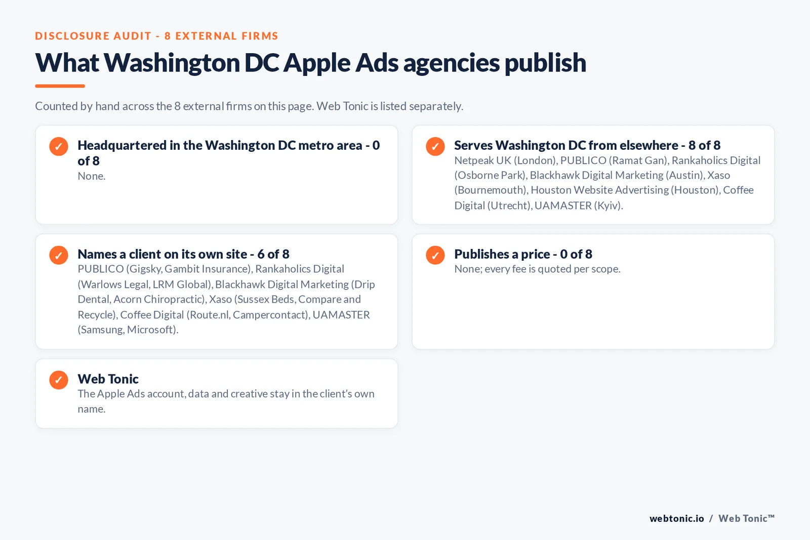Disclosure checklist for the 8 external Washington DC Apple Search Ads agencies: which are headquartered in the metro, which name a client and which publish a price
