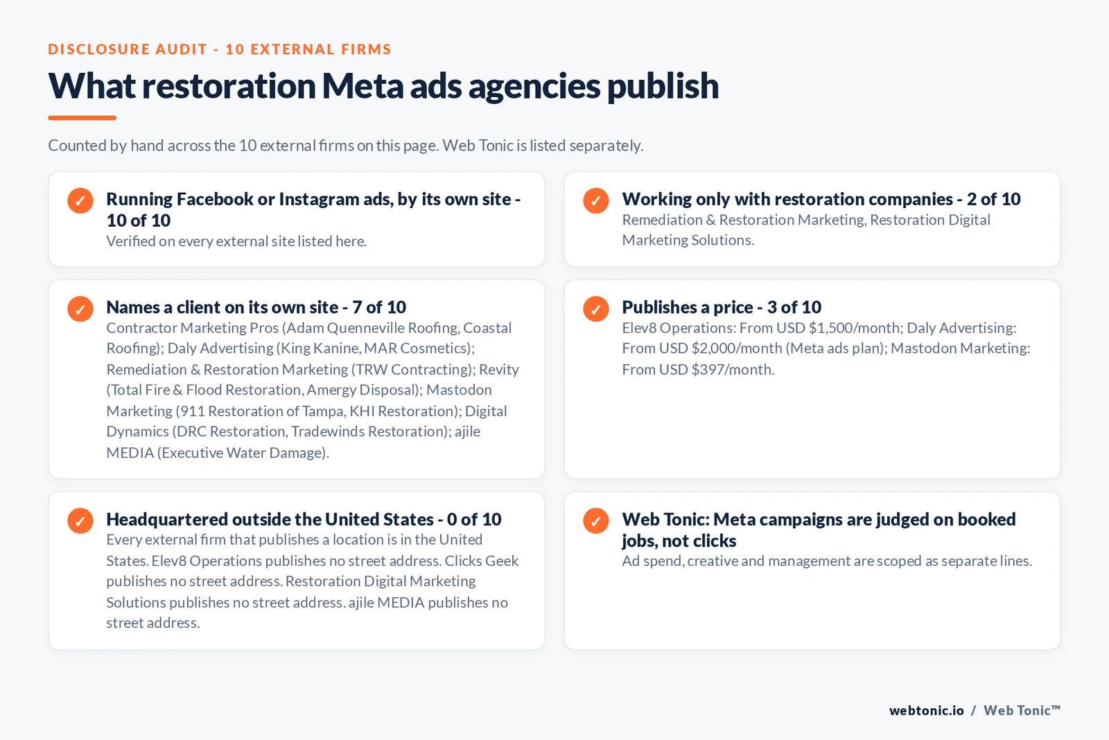 Disclosure audit of the 10 external Meta ads agencies on this page: which run a specialist offer, which name a client on their own site and which publish a price; Web Tonic is listed separately