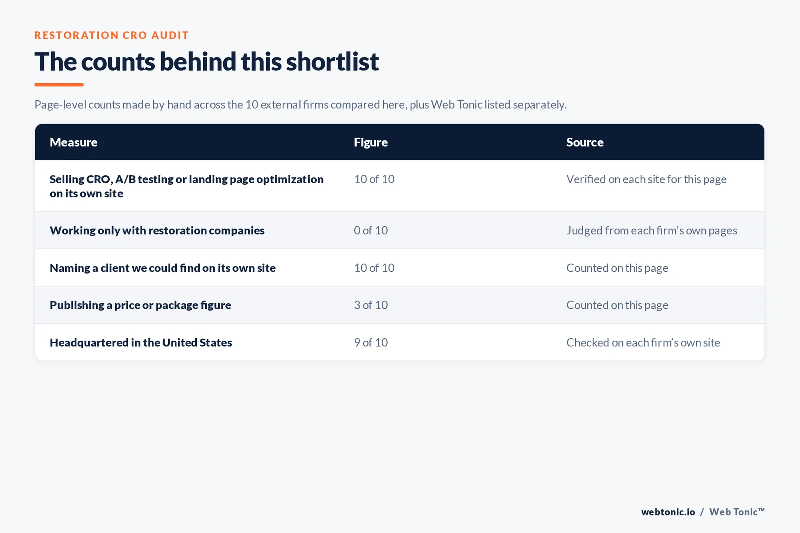 Table of the counts behind this restoration CRO shortlist: restoration-only specialists at 0 of 10; naming a client on their own site at 10 of 10; publishing a price at 3 of 10; headquartered in the United States at 9 of 10