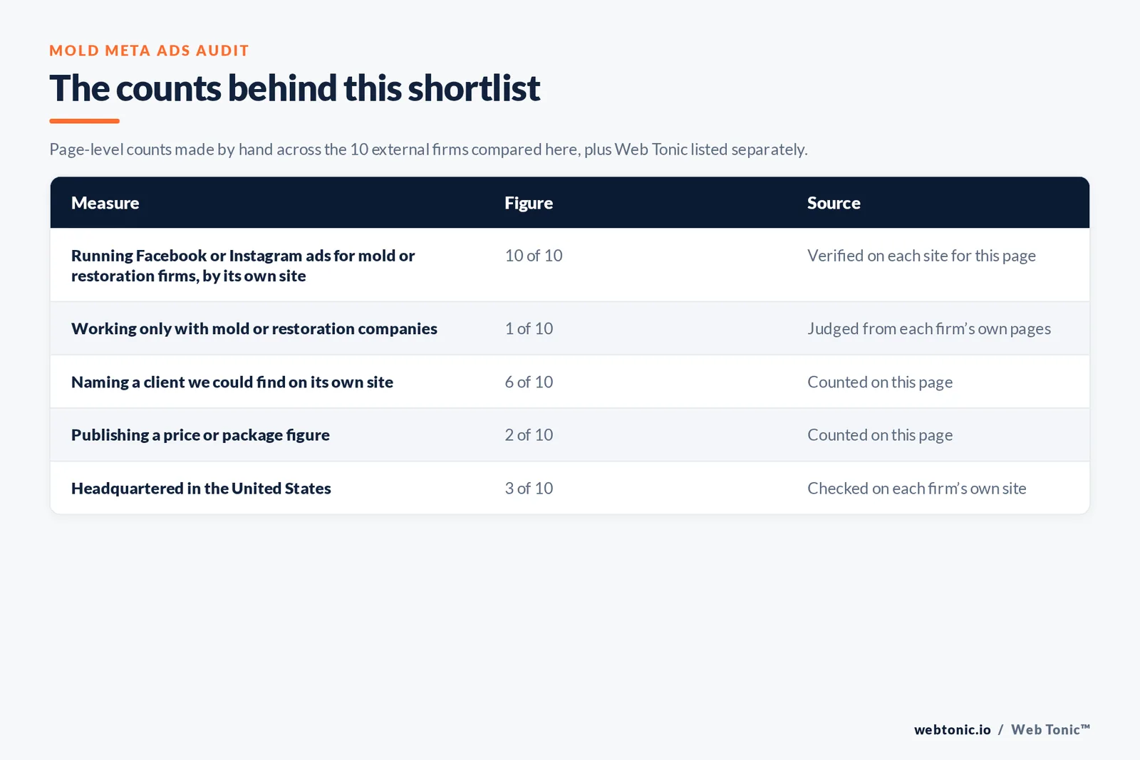 Table of the counts behind this mold remediation Meta ads shortlist: mold or restoration-only specialists at 1 of 10; naming a client on their own site at 6 of 10; publishing a price at 2 of 10; headquartered in the United States at 3 of 10