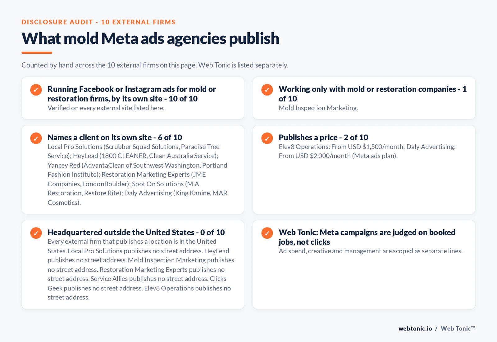 Disclosure audit of the 10 external Meta ads agencies on this page: which run a specialist offer, which name a client on their own site and which publish a price; Web Tonic is listed separately