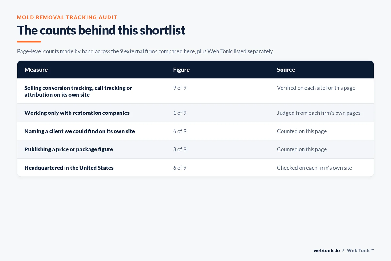 Table of the counts behind this mold removal tracking shortlist: restoration-only specialists at 1 of 9; naming a client on their own site at 6 of 9; publishing a price at 3 of 9; headquartered in the United States at 6 of 9