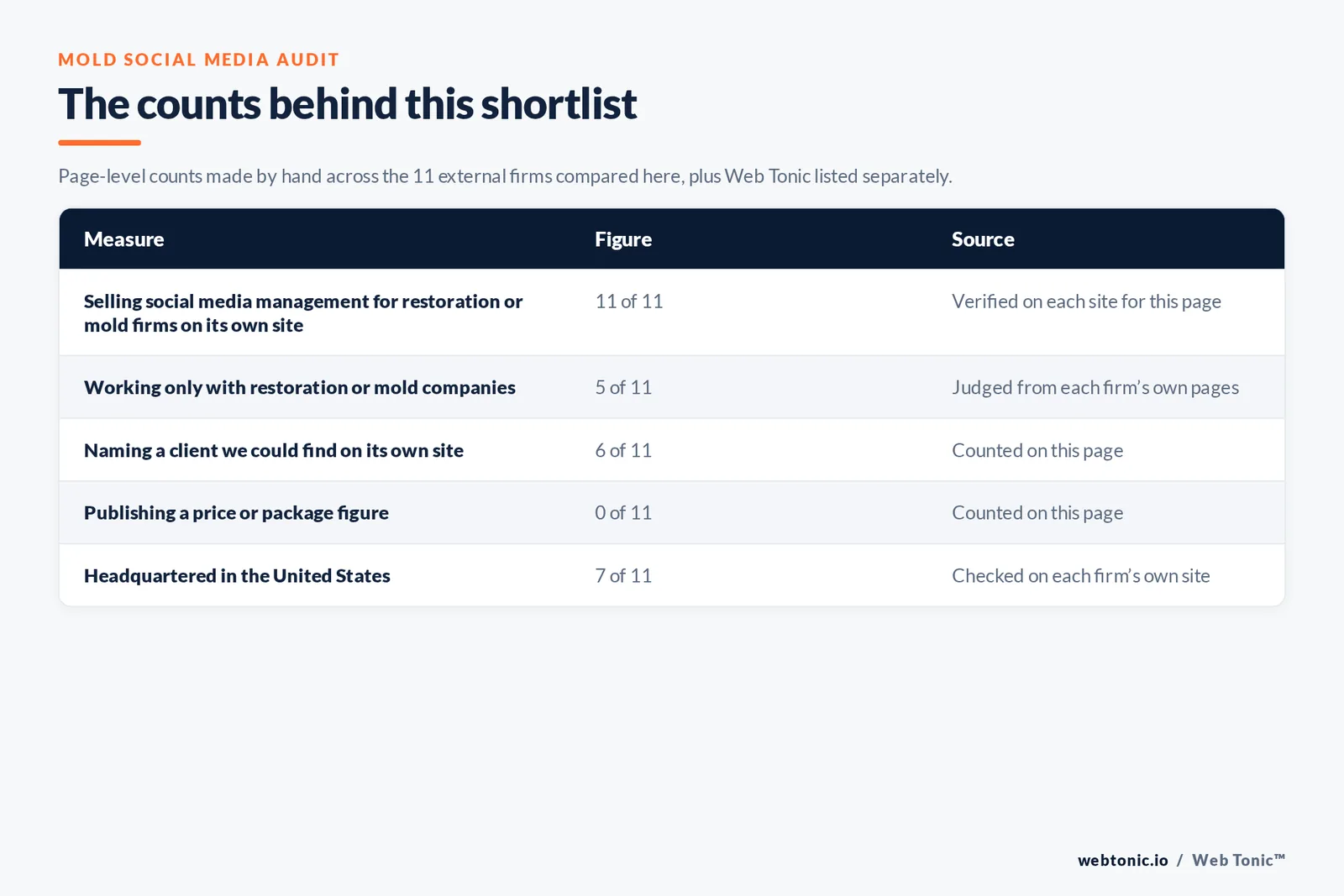 Table of the counts behind this mold remediation social media shortlist: restoration or mold-only specialists at 5 of 11; naming a client on their own site at 6 of 11; publishing a price at 0 of 11; headquartered in the United States at 7 of 11