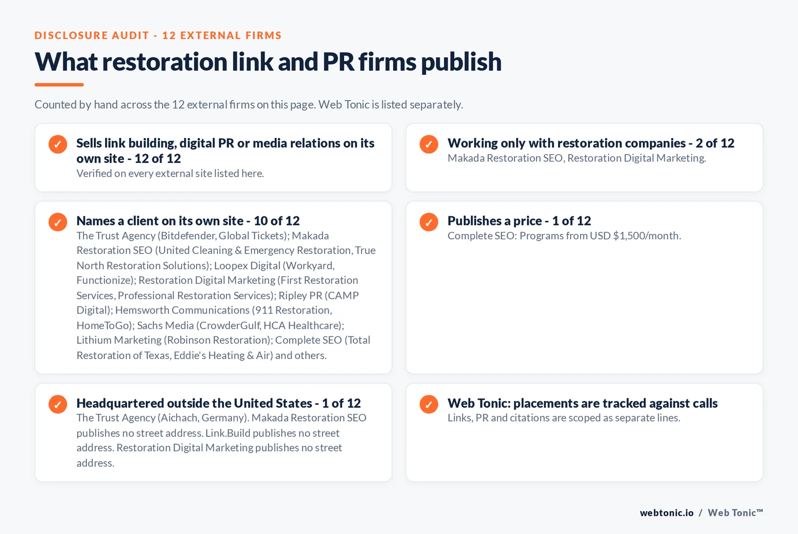 Disclosure audit of the 12 external link building and PR firms on this page: which run a specialist offer, which name a client on their own site and which publish a price; Web Tonic is listed separately