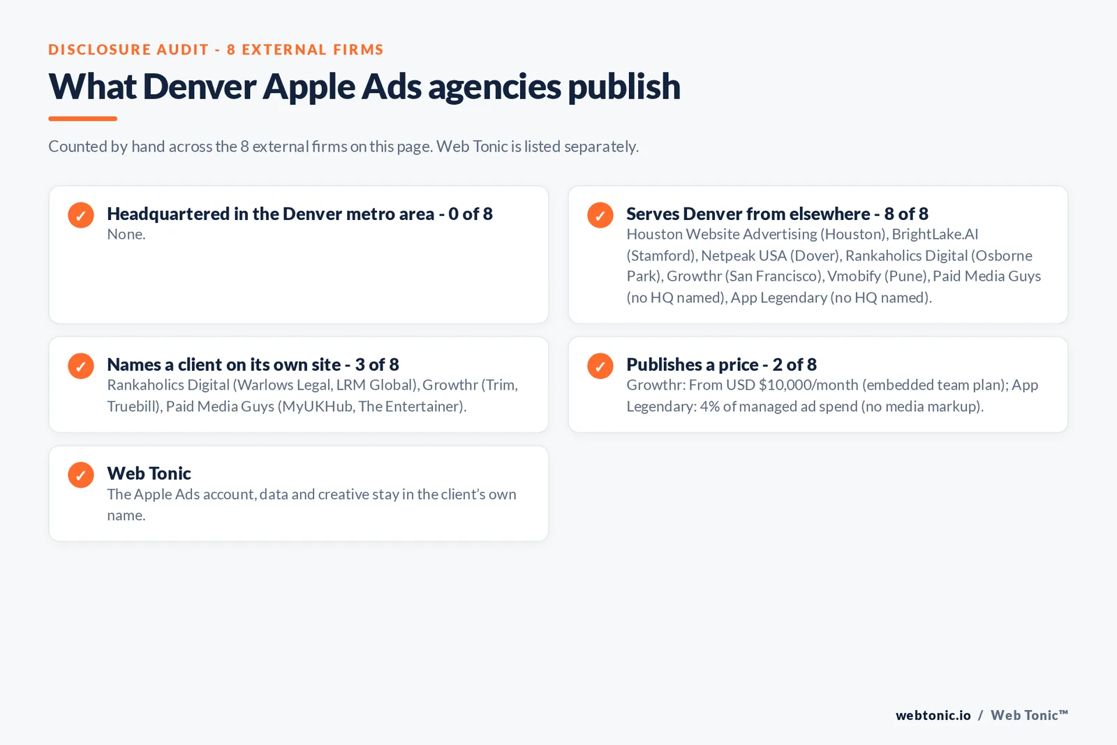 Disclosure checklist for the 8 external Denver Apple Search Ads agencies: which are headquartered in the metro, which name a client and which publish a price