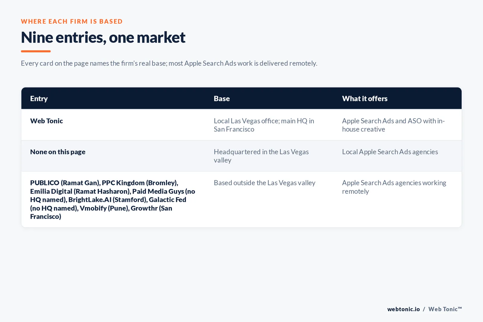 Map of where the 8 external Apple Search Ads agencies on this Las Vegas page are based, grouped by local, regional and national firms, with Web Tonic listed separately