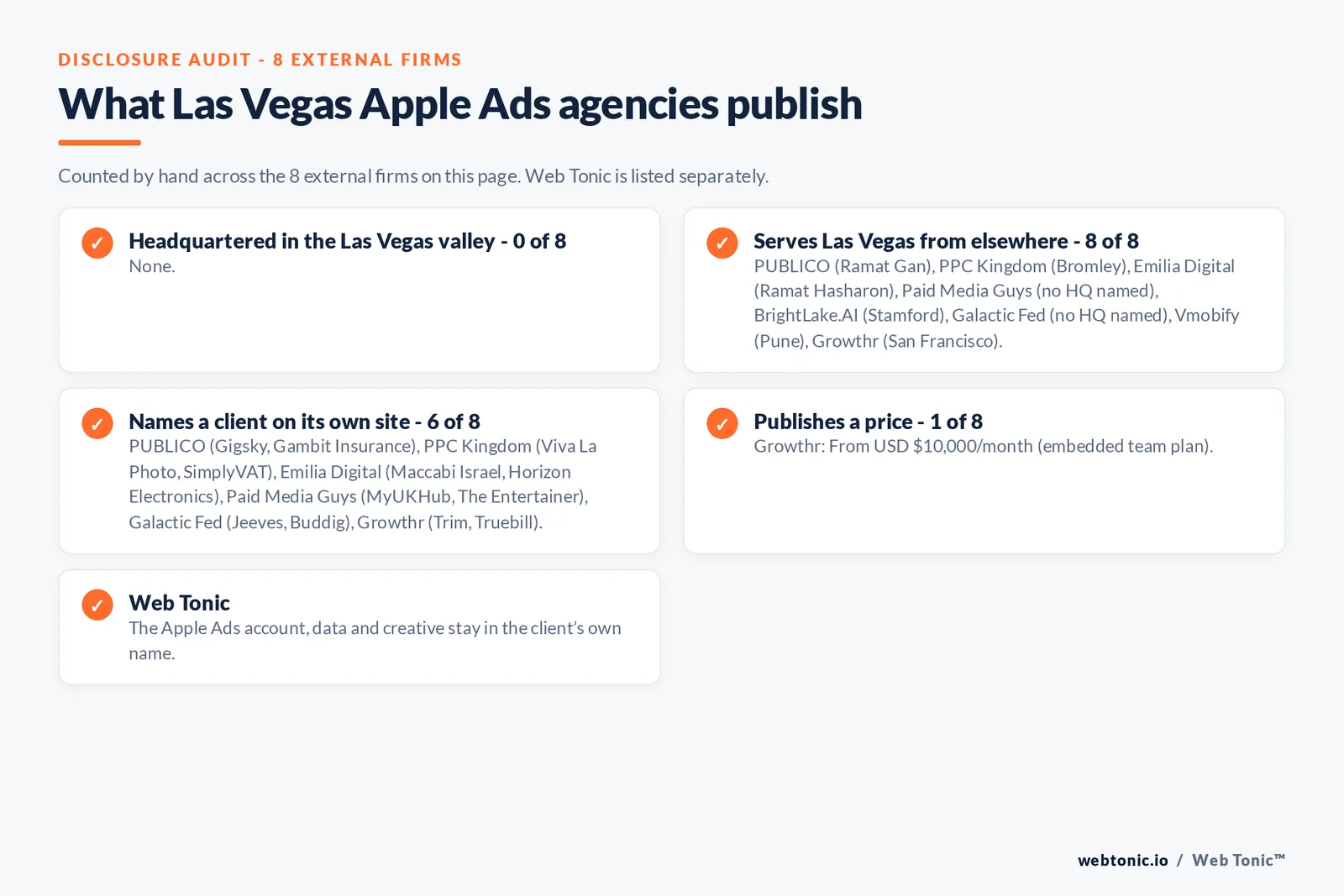 Disclosure checklist for the 8 external Las Vegas Apple Search Ads agencies: which are headquartered in the metro, which name a client and which publish a price