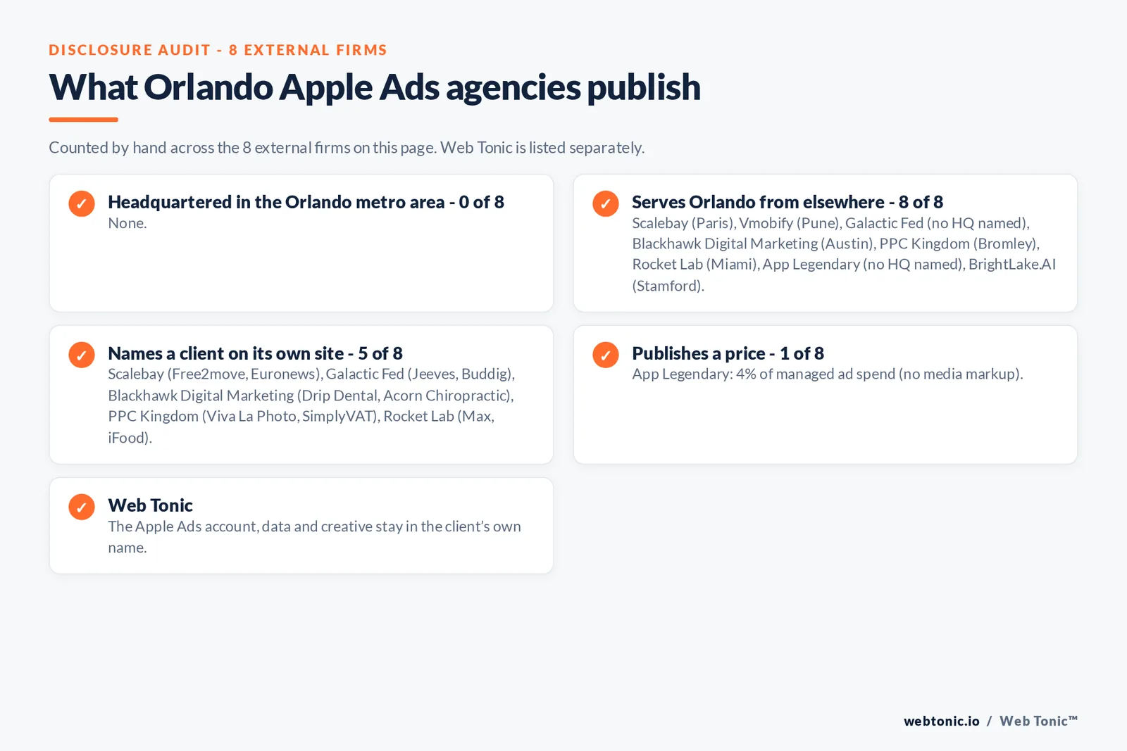 Disclosure checklist for the 8 external Orlando Apple Search Ads agencies: which are headquartered in the metro, which name a client and which publish a price
