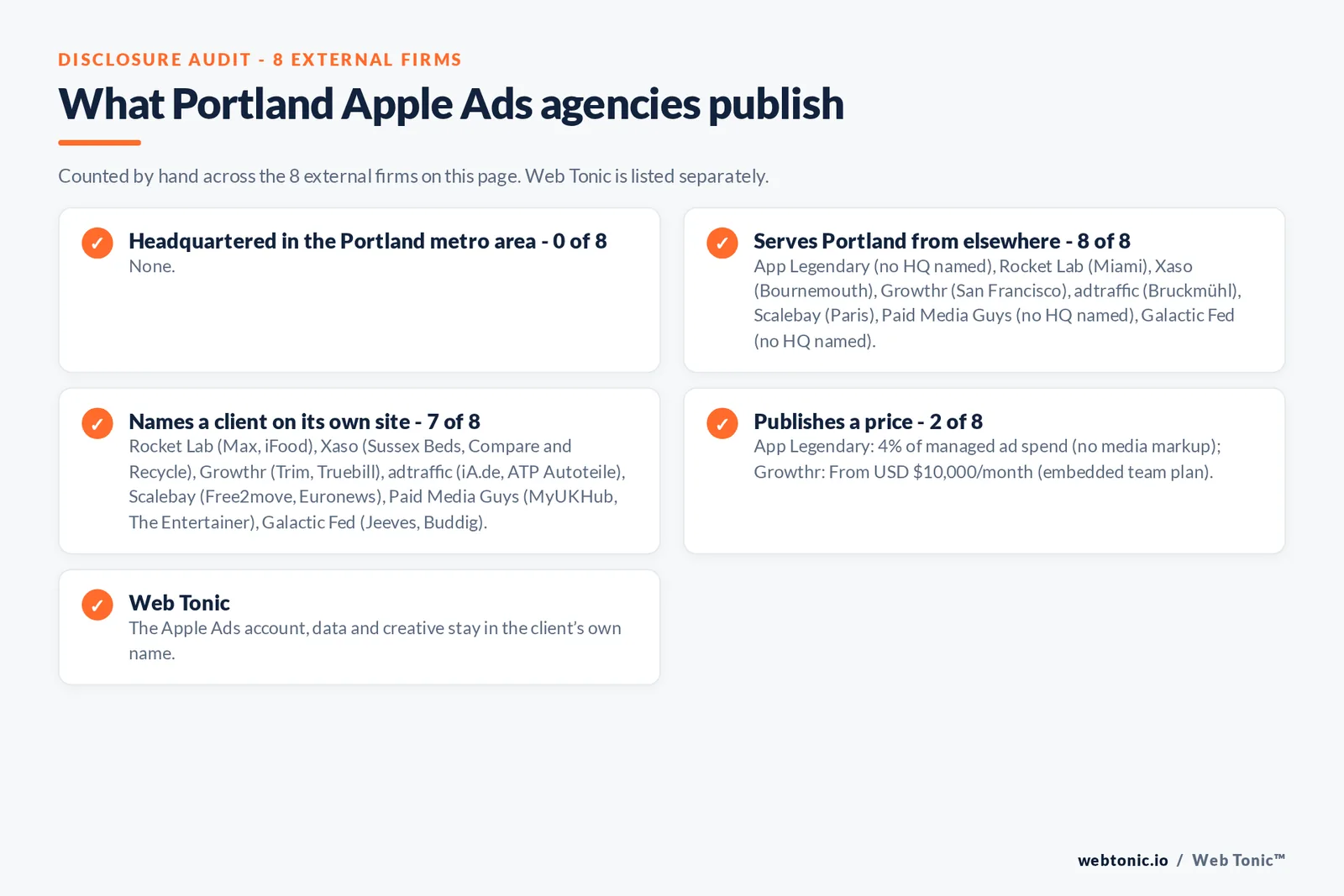 Disclosure checklist for the 8 external Portland Apple Search Ads agencies: which are headquartered in the metro, which name a client and which publish a price