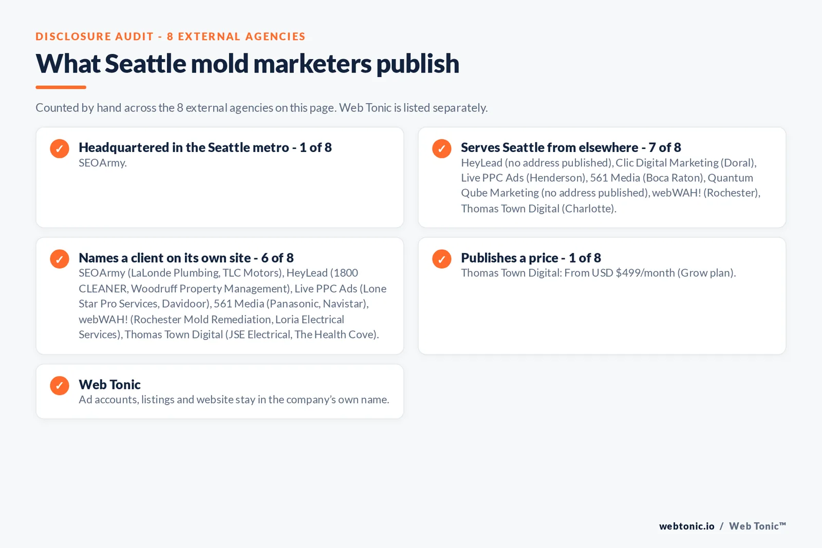 Disclosure checklist for the 8 external Seattle mold removal marketing agencies: which are headquartered in the metro, which name a client and which publish a price