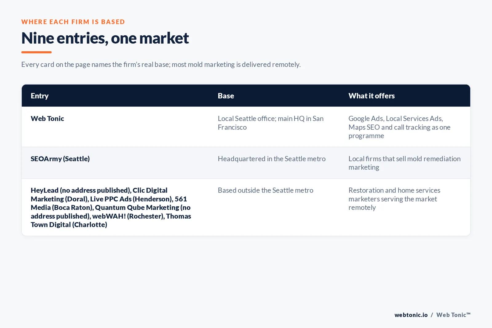 Map of where the 8 external mold removal marketing agencies on this Seattle page are based, grouped by local, regional and national firms, with Web Tonic listed separately