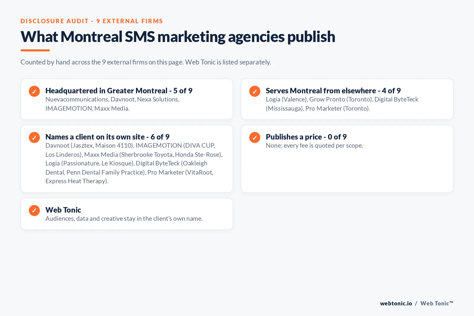 Disclosure checklist for the 9 external Montreal SMS marketing agencies: which are headquartered in the metro, which name a client and which publish a price