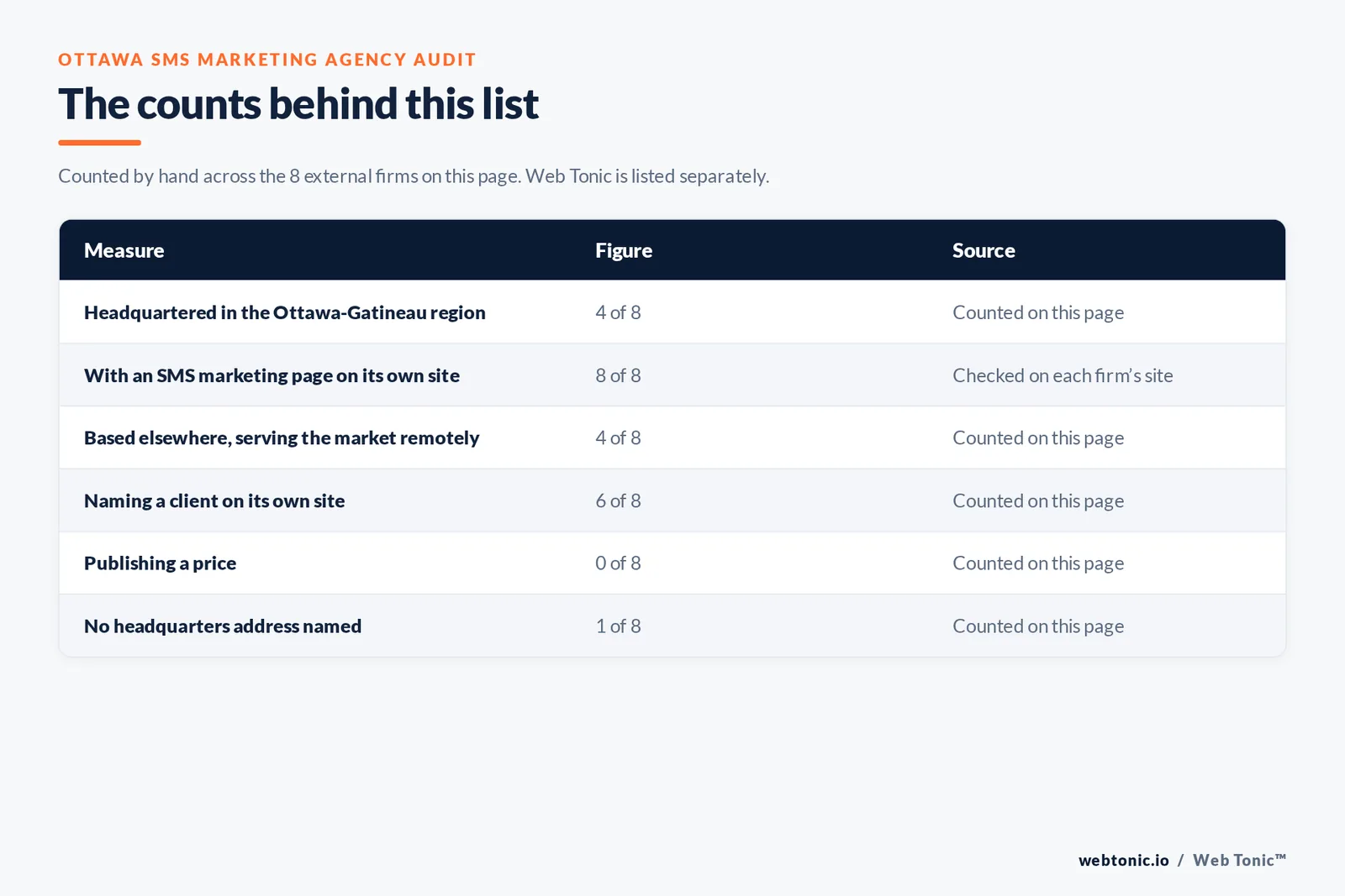 Table of page-level counts for the 8 external SMS marketing agencies serving Ottawa: headquartered in the metro 4 of 8, with an SMS marketing page on their own site 8 of 8, naming a client 6 of 8, publishing a price 0 of 8