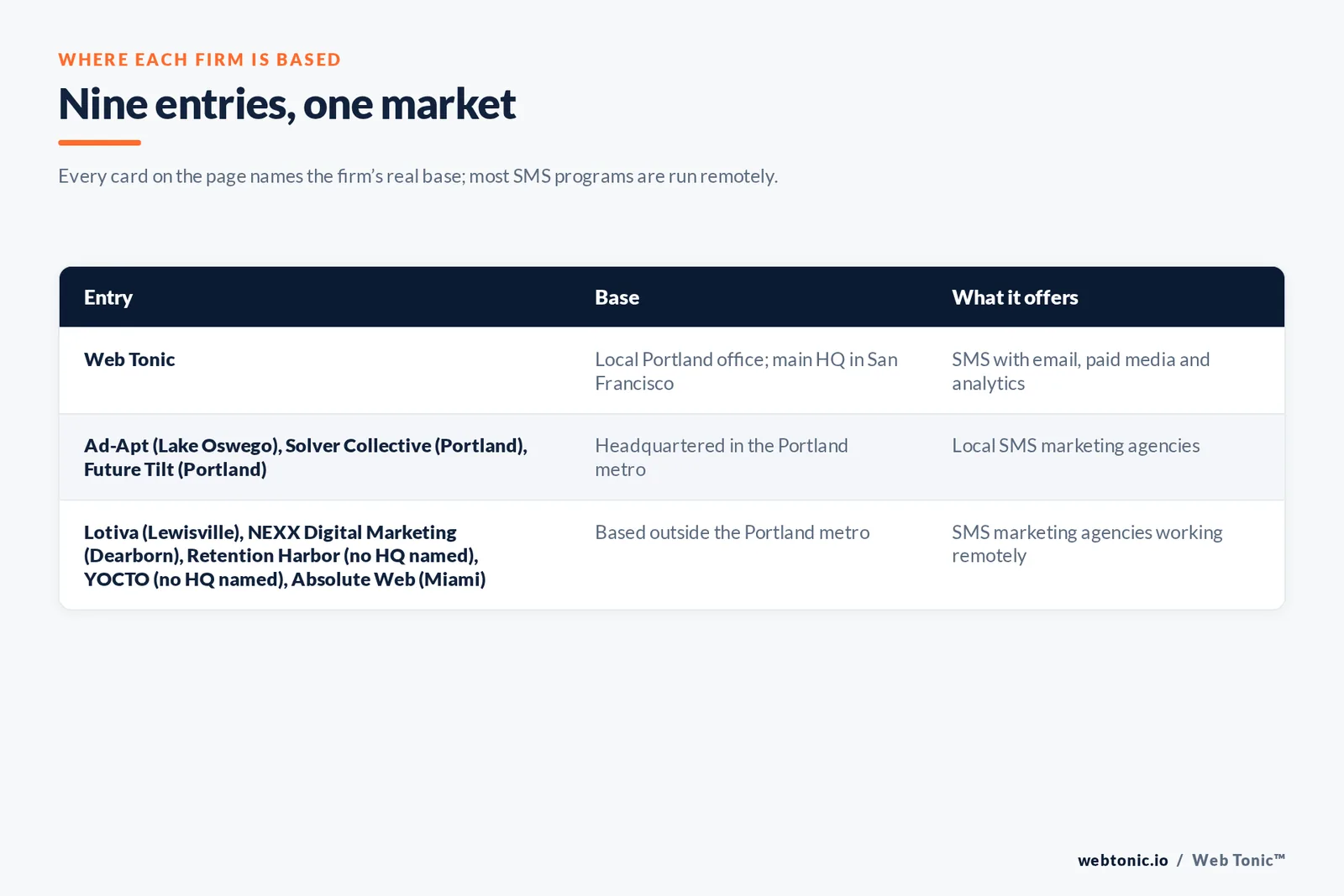 Map of where the 8 external SMS marketing agencies on this Portland page are based, grouped by local, regional and national firms, with Web Tonic listed separately