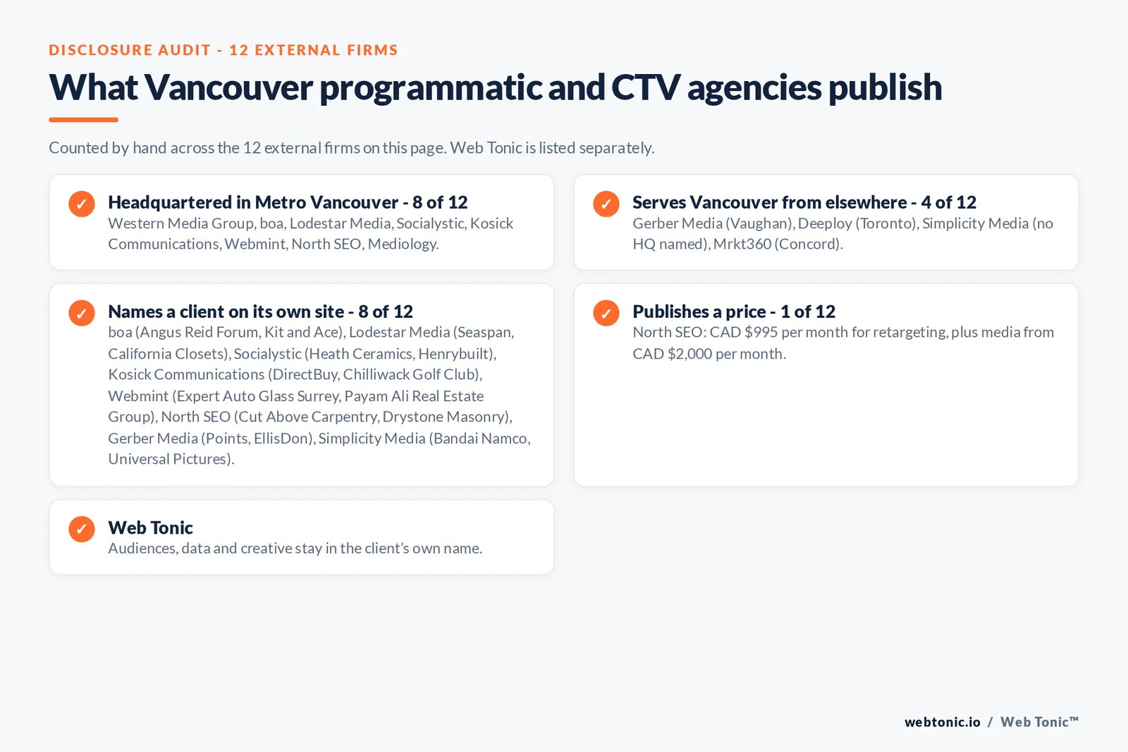 Disclosure checklist for the 12 external Vancouver programmatic and CTV agencies: which are headquartered in the metro, which name a client and which publish a price