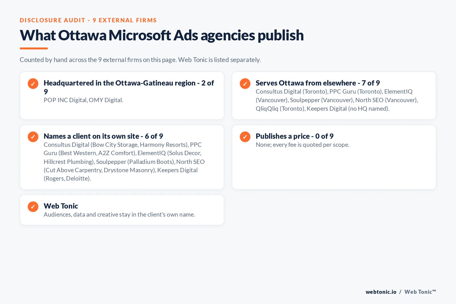 Disclosure checklist for the 9 external Ottawa Microsoft (Bing) Ads agencies: which are headquartered in the metro, which name a client and which publish a price