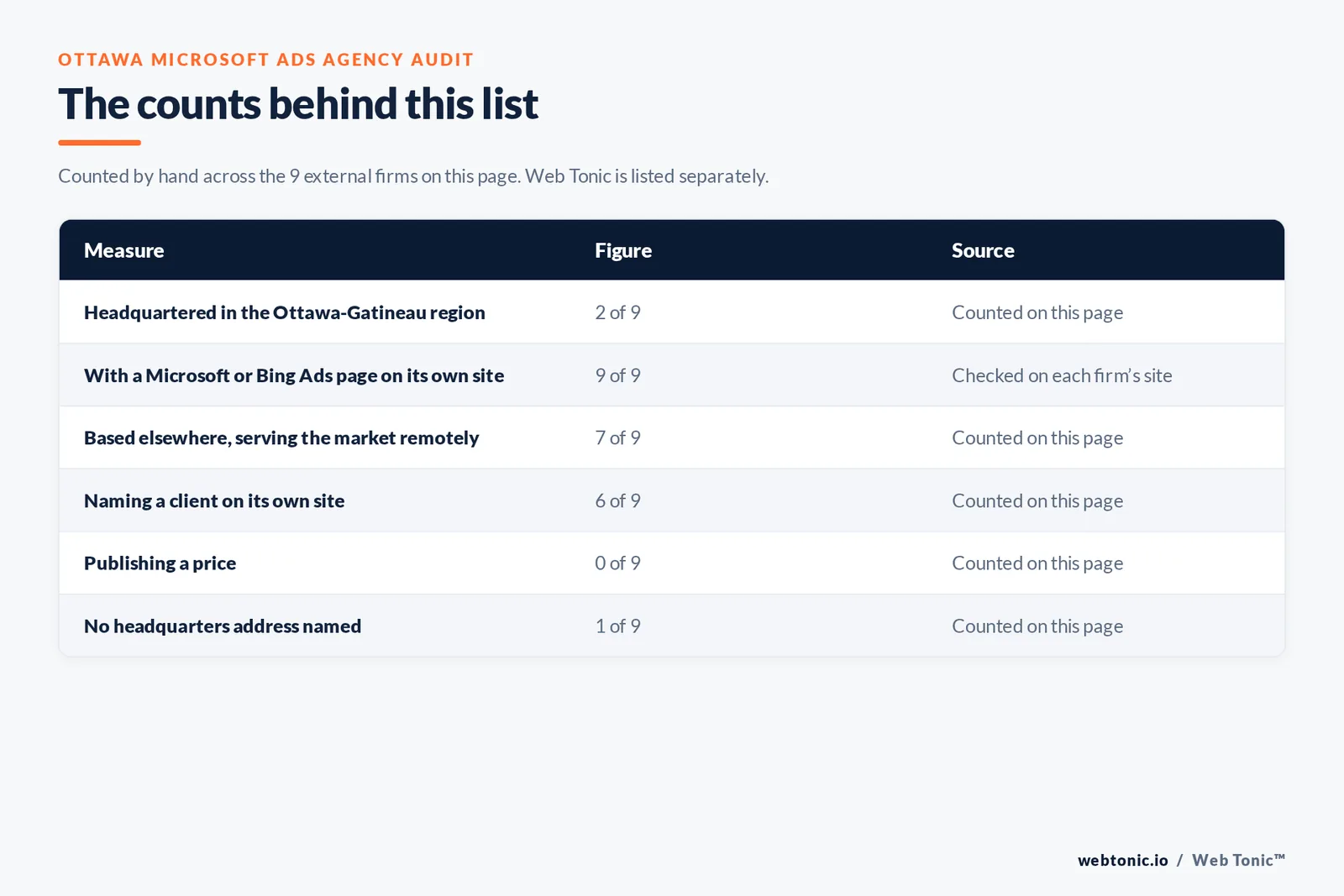 Table of page-level counts for the 9 external Microsoft (Bing) Ads agencies serving Ottawa: headquartered in the metro 2 of 9, with a Microsoft or Bing Ads page on their own site 9 of 9, naming a client 6 of 9, publishing a price 0 of 9