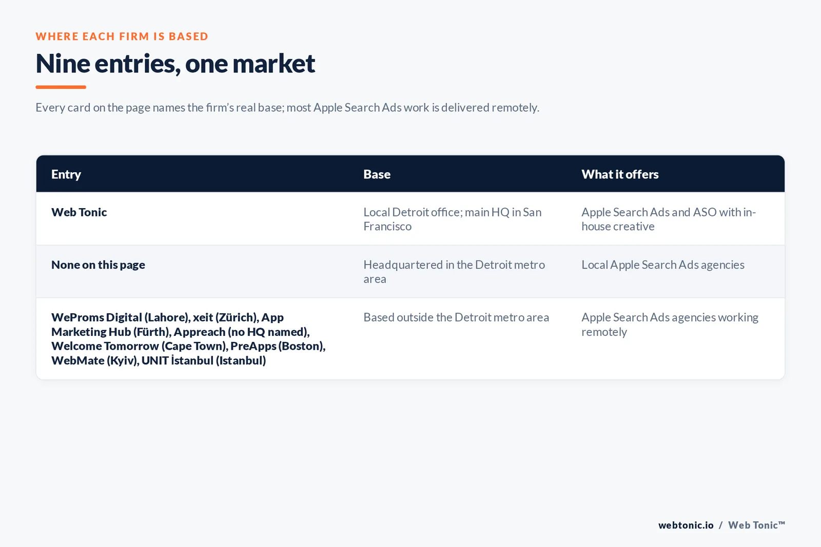 Map of where the 8 external Apple Search Ads agencies on this Detroit page are based, grouped by local, regional and national firms, with Web Tonic listed separately