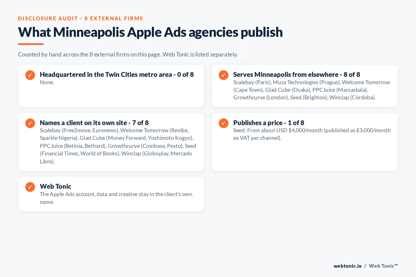 Disclosure checklist for the 8 external Minneapolis Apple Search Ads agencies: which are headquartered in the metro, which name a client and which publish a price