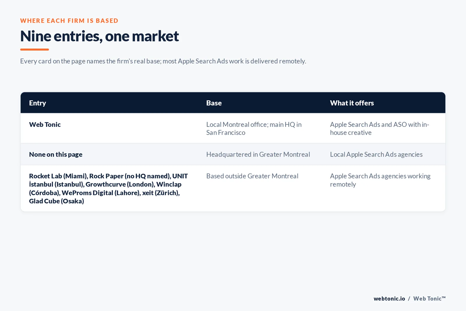 Map of where the 8 external Apple Search Ads agencies on this Montreal page are based, grouped by local, regional and national firms, with Web Tonic listed separately