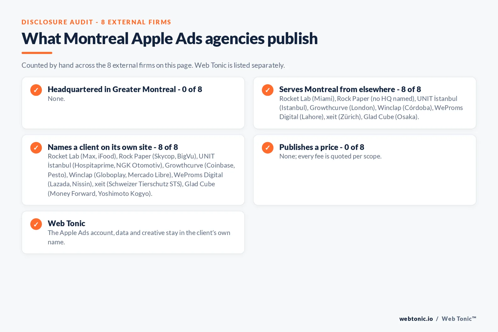 Disclosure checklist for the 8 external Montreal Apple Search Ads agencies: which are headquartered in the metro, which name a client and which publish a price
