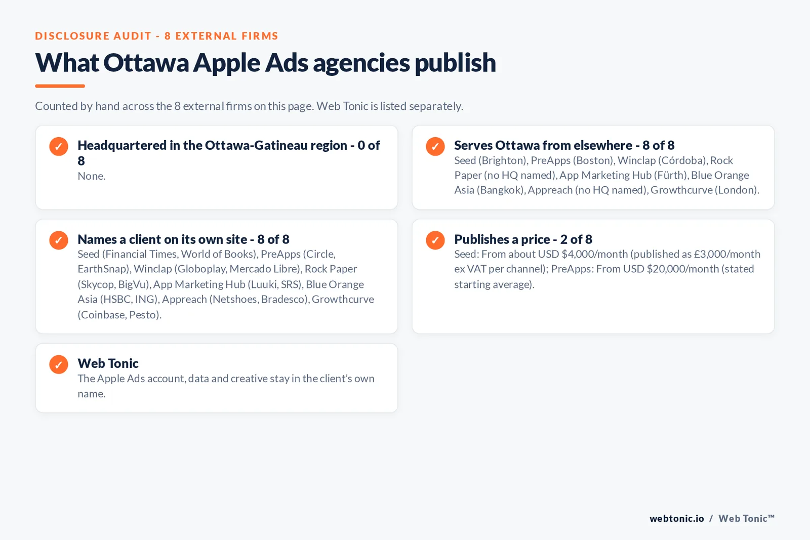 Disclosure checklist for the 8 external Ottawa Apple Search Ads agencies: which are headquartered in the metro, which name a client and which publish a price