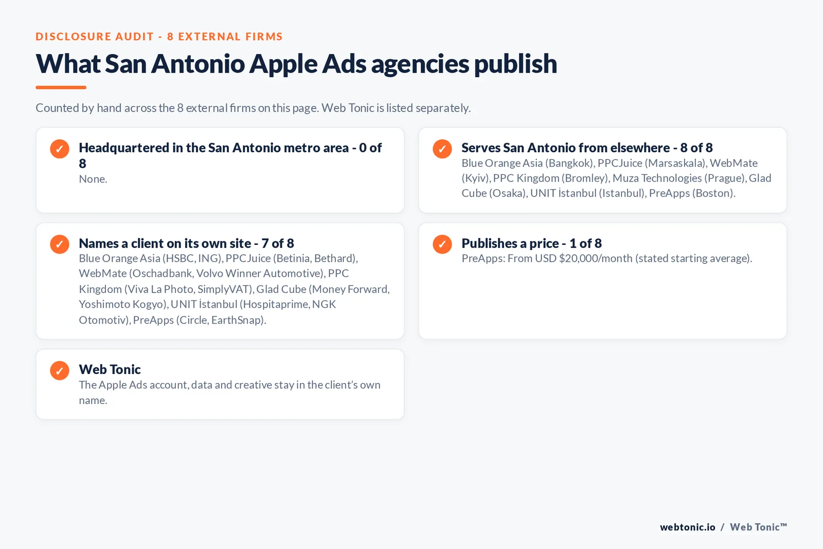 Disclosure checklist for the 8 external San Antonio Apple Search Ads agencies: which are headquartered in the metro, which name a client and which publish a price