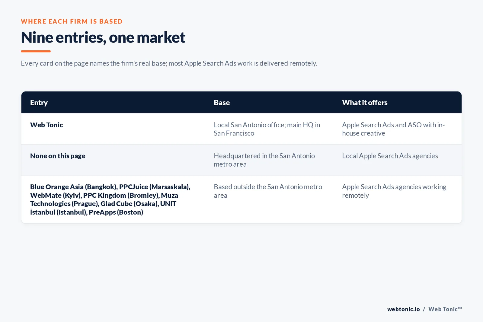 Map of where the 8 external Apple Search Ads agencies on this San Antonio page are based, grouped by local, regional and national firms, with Web Tonic listed separately