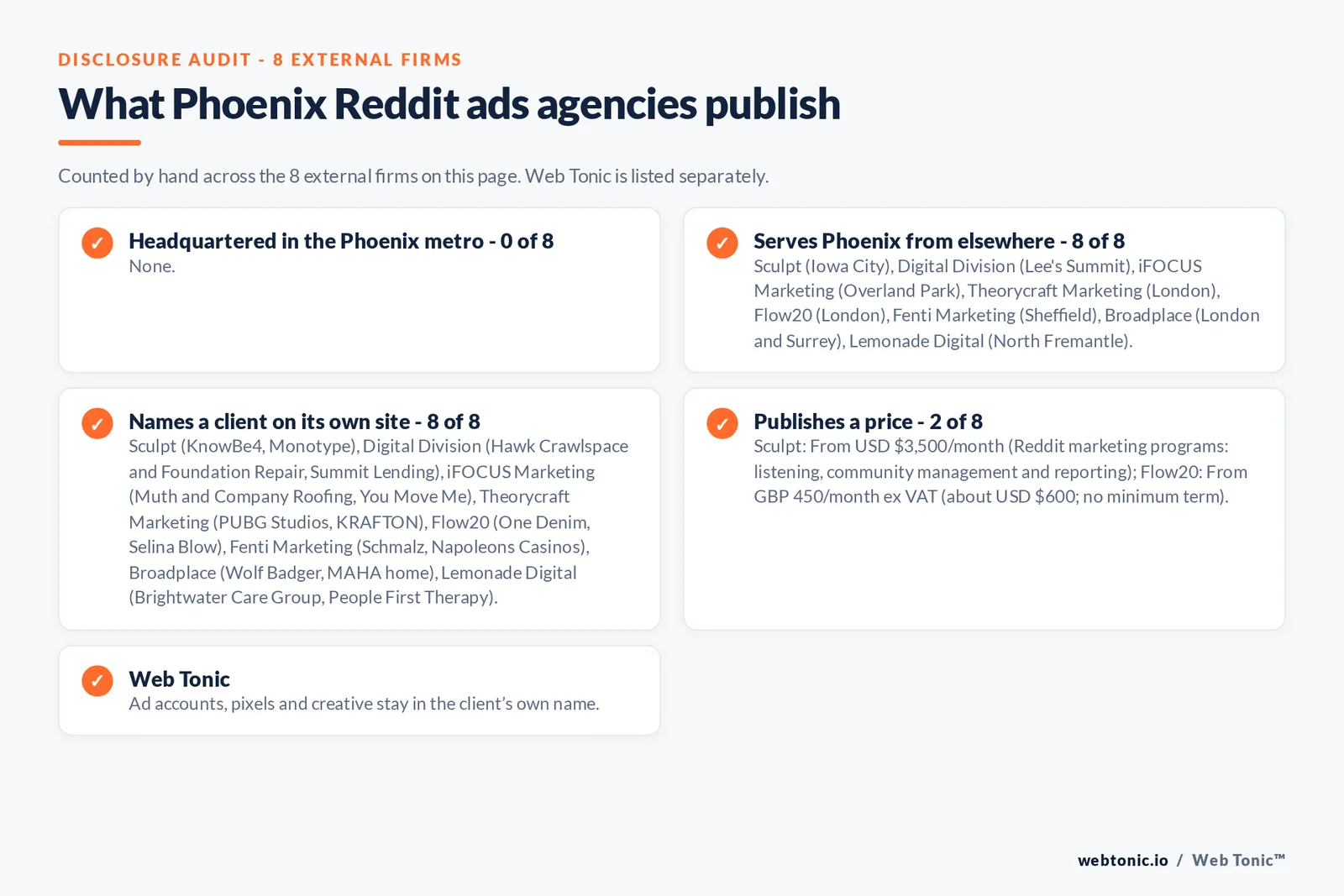 Disclosure checklist for the 8 external Phoenix Reddit ads agencies: which are headquartered in the metro, which name a client and which publish a price