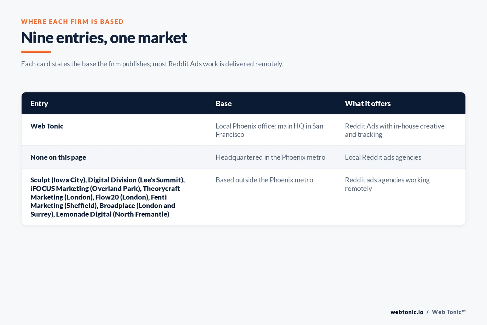 Map of where the 8 external Reddit ads agencies on this Phoenix page are based, grouped by local, regional and national firms, with Web Tonic listed separately