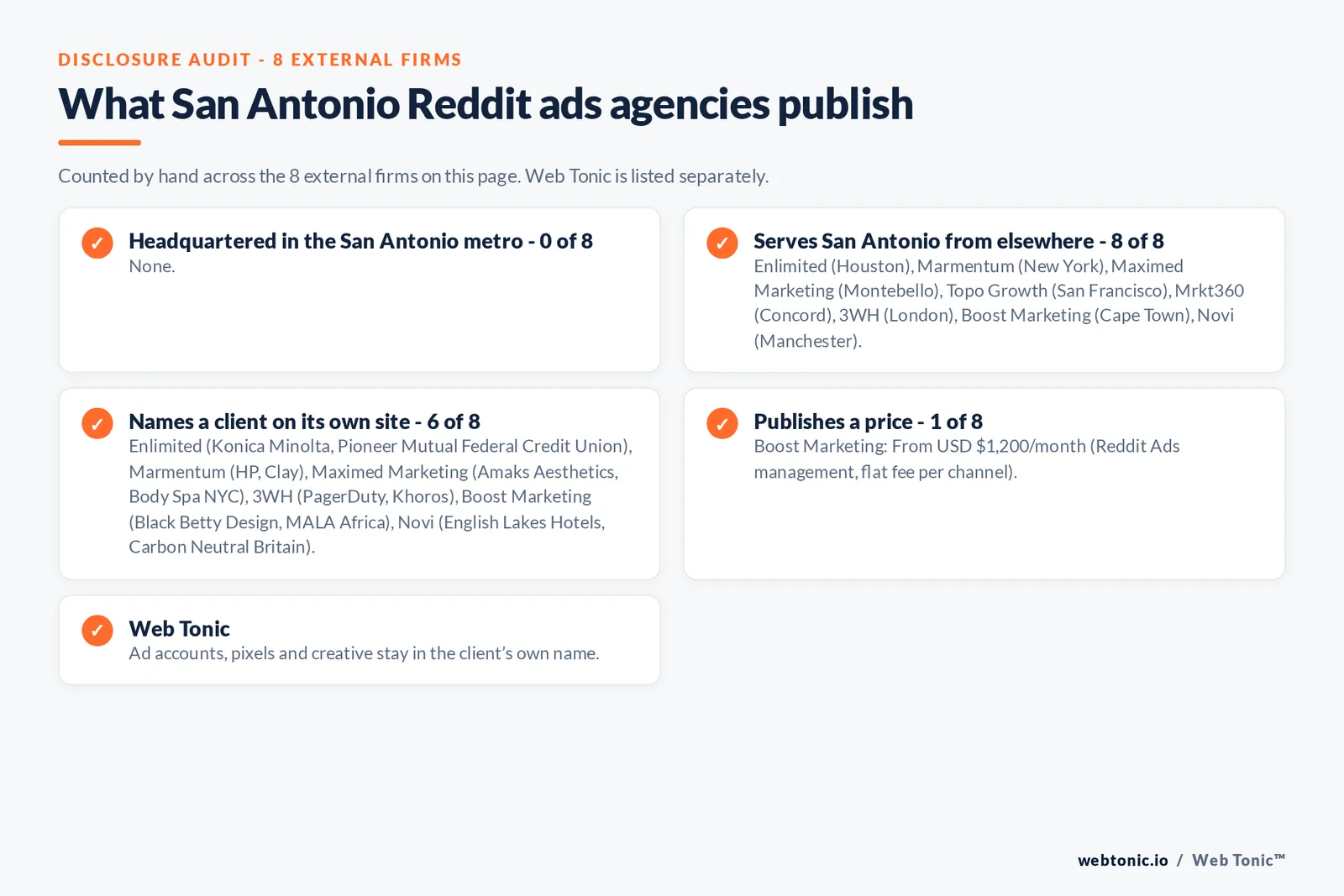 Disclosure checklist for the 8 external San Antonio Reddit ads agencies: which are headquartered in the metro, which name a client and which publish a price