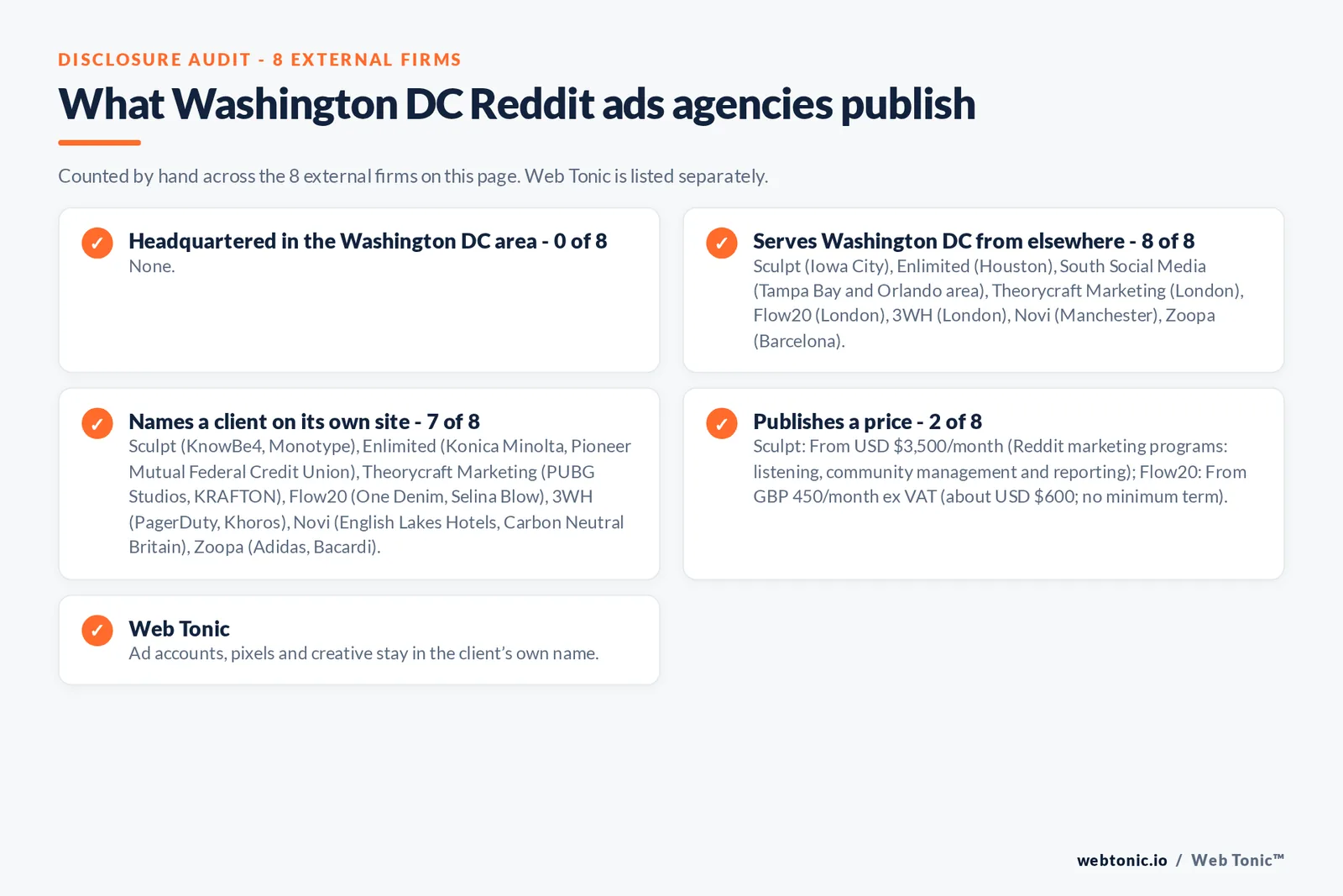 Disclosure checklist for the 8 external Washington DC Reddit ads agencies: which are headquartered in the metro, which name a client and which publish a price